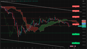 Graphique H4 XAUUSD – zone de compression autour des 4600
