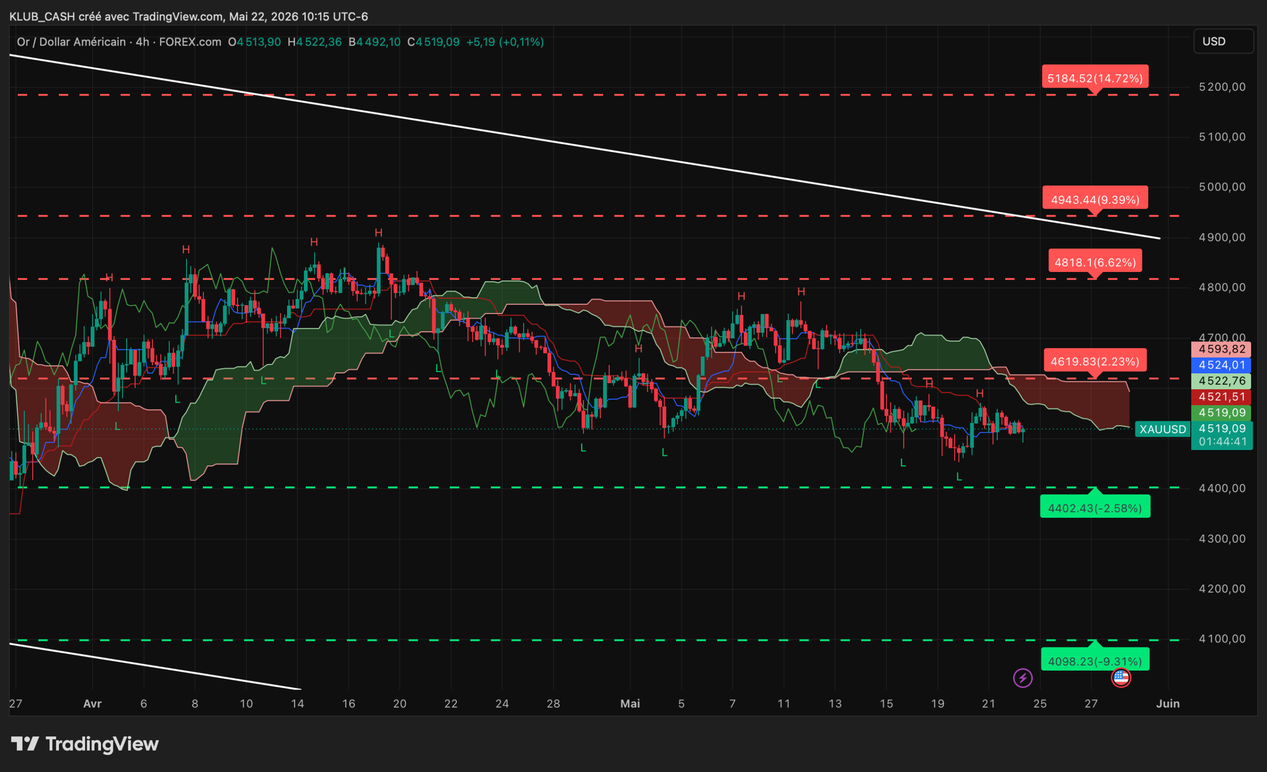Graphique H4 XAUUSD du 22 mai 2026 – analyse technique Ichimoku et SRV2, supports et résistances du prix de l’or