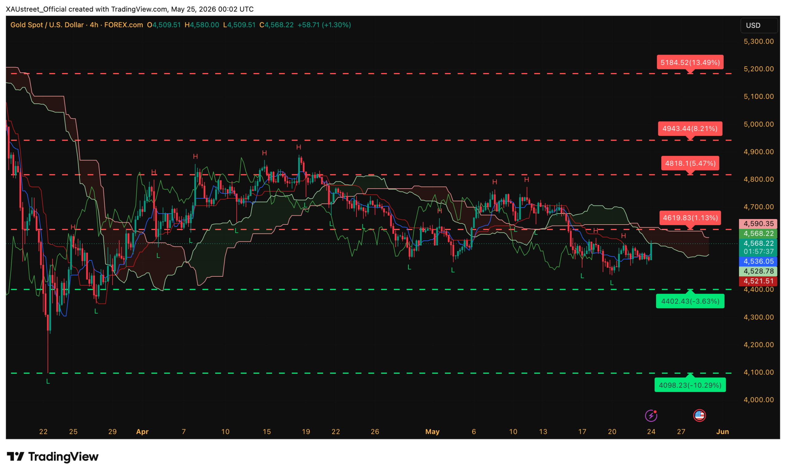 Graphique H4 XAUUSD du 25 mai 2026 – analyse technique Ichimoku et SRV2, rebond à 4576$, niveaux clés du prix de l'or