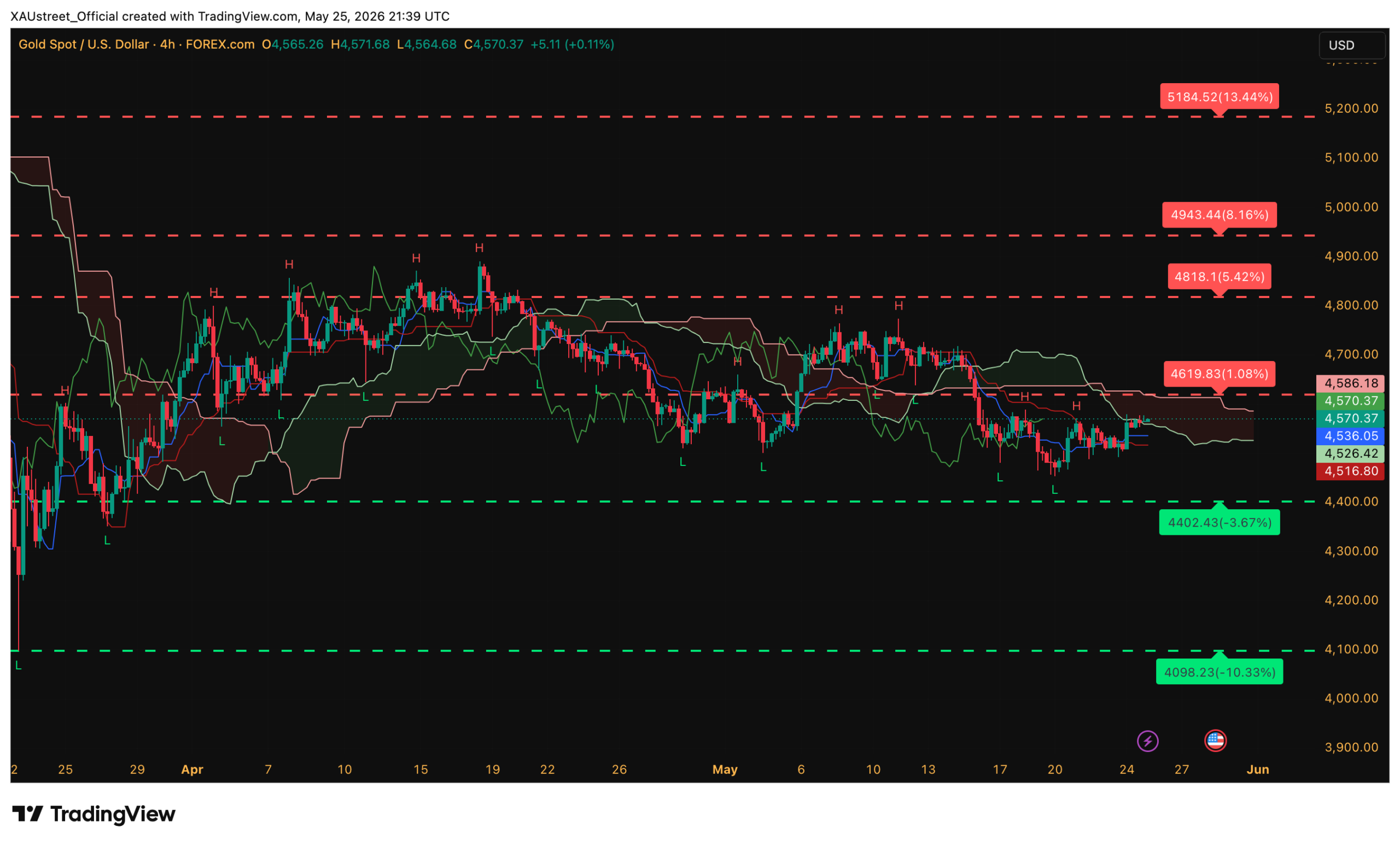 Graphique H4 XAUUSD clôture session US 25 mai 2026 — niveaux Ichimoku XAUstreet