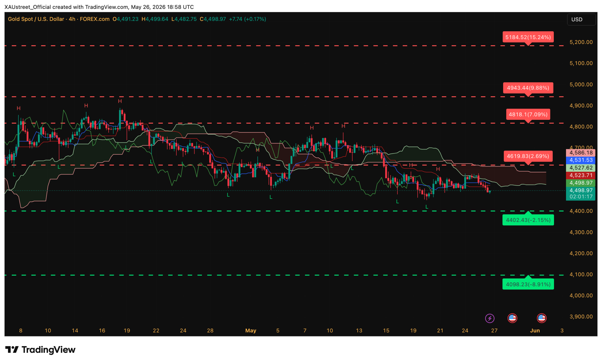 Graphique H4 XAUUSD clôture session US 26 mai 2026 — cassure 4514$ niveaux Ichimoku XAUstreet