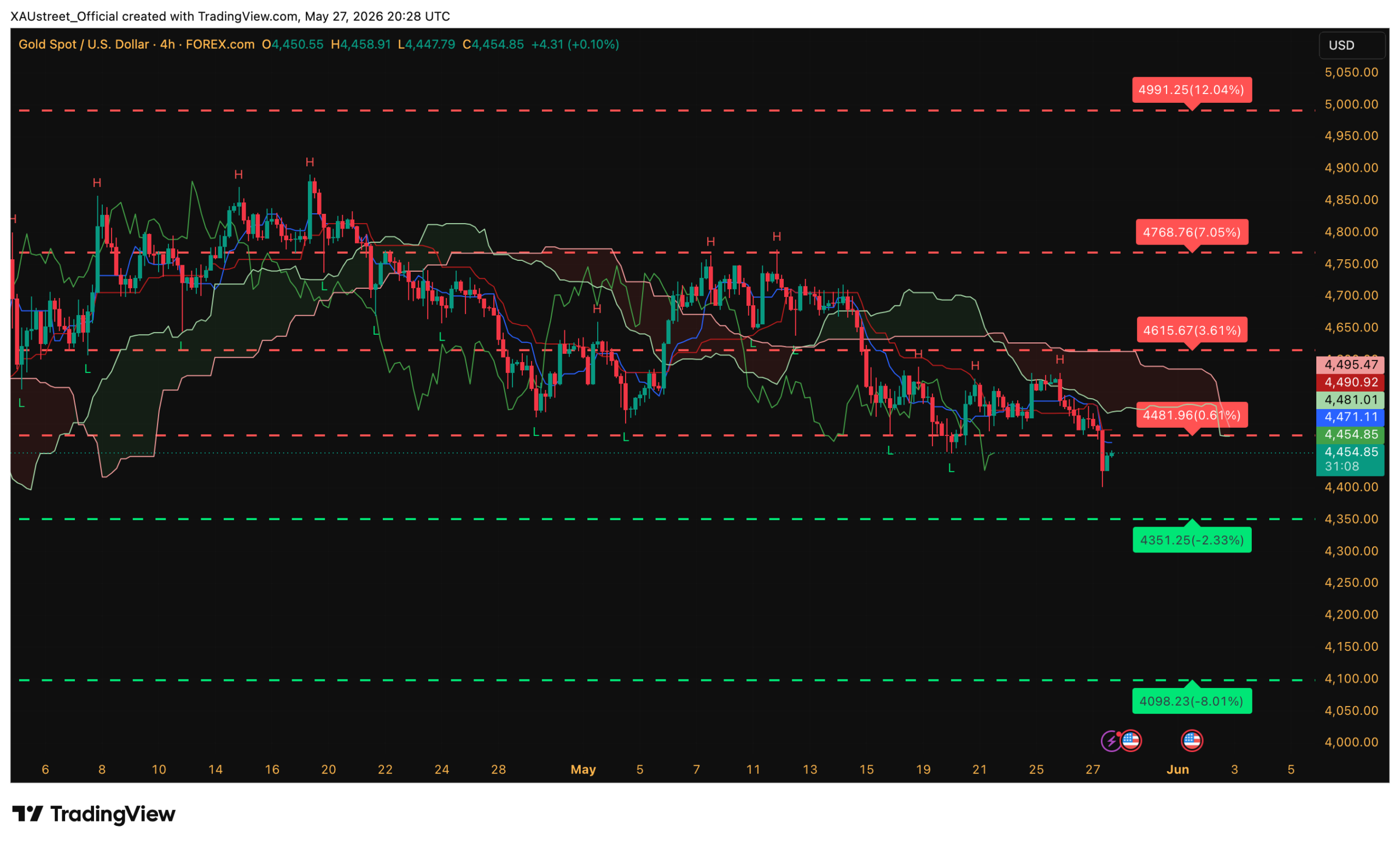Graphique H4 XAUUSD clôture session US 27 mai 2026 — mouvement en V test 4400$ Ichimoku XAUstreet