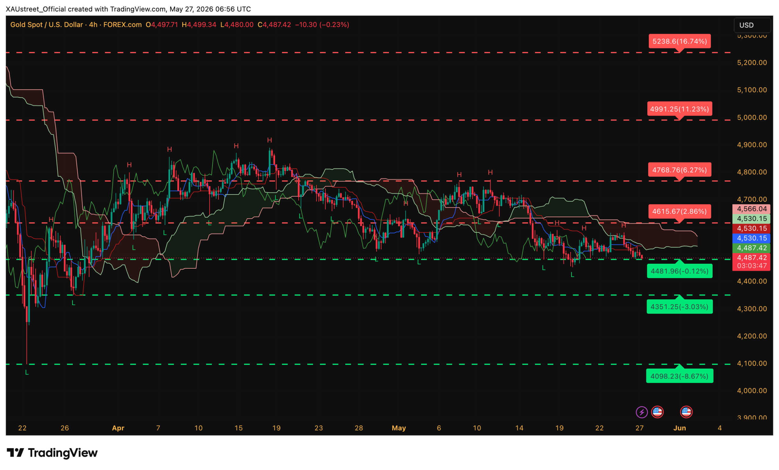 Graphique H4 XAUUSD session asiatique 27 mai 2026 — test 4485$ niveaux Ichimoku XAUstreet