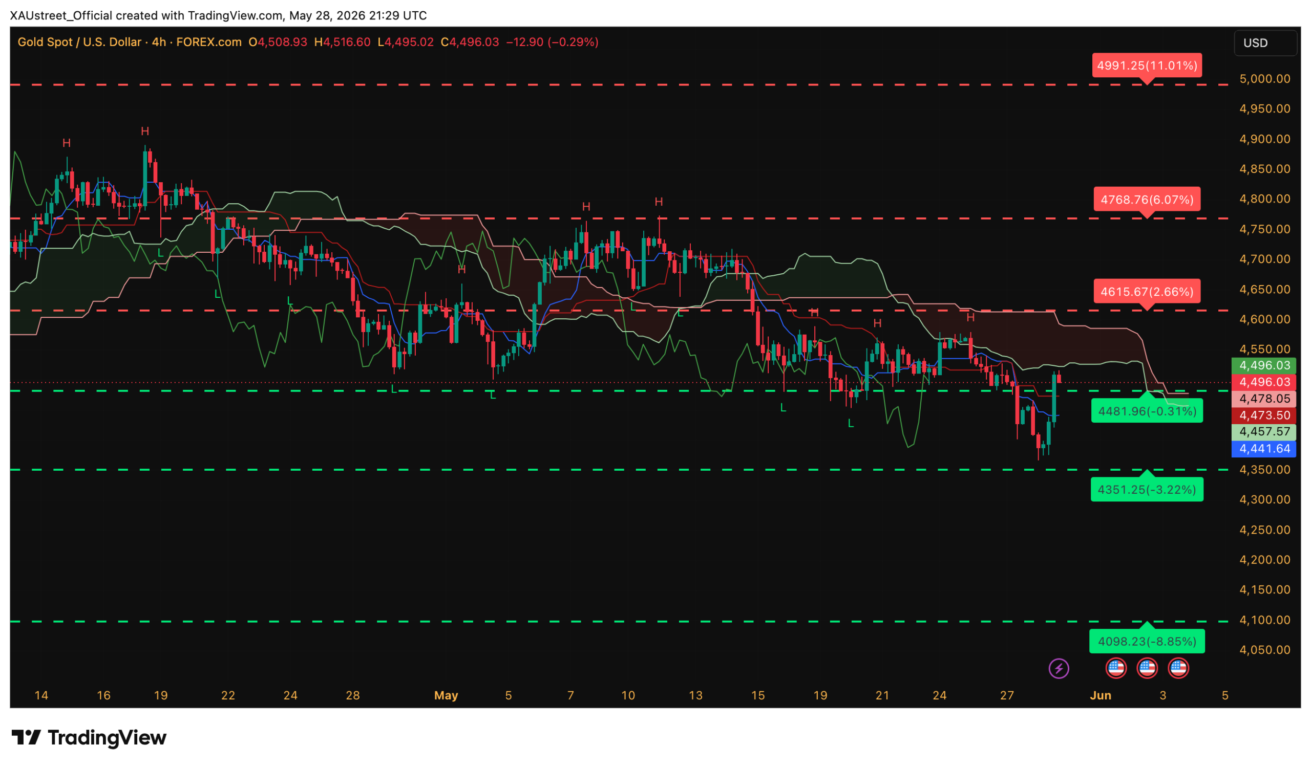 Analyse technique XAUUSD H4 — 28 mai 2026 sessions asiatique et américaine Graphique H4 XAUUSD clôture US 28 mai 2026 — test 4368$ rebond 4500$ post PCE Core Ichimoku XAUstreet