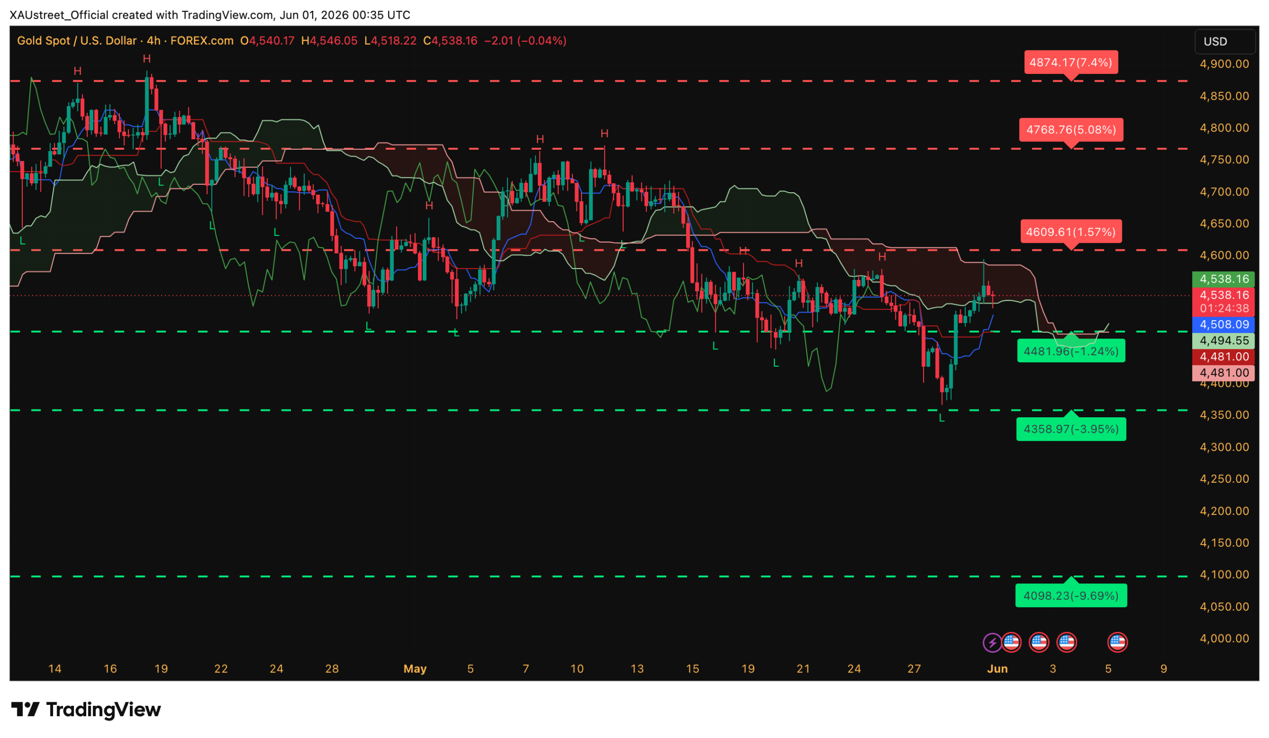 Graphique H4 XAUUSD session asiatique 1er juin 2026 — ouverture sous Kumo Ichimoku 4538$ XAUstreet