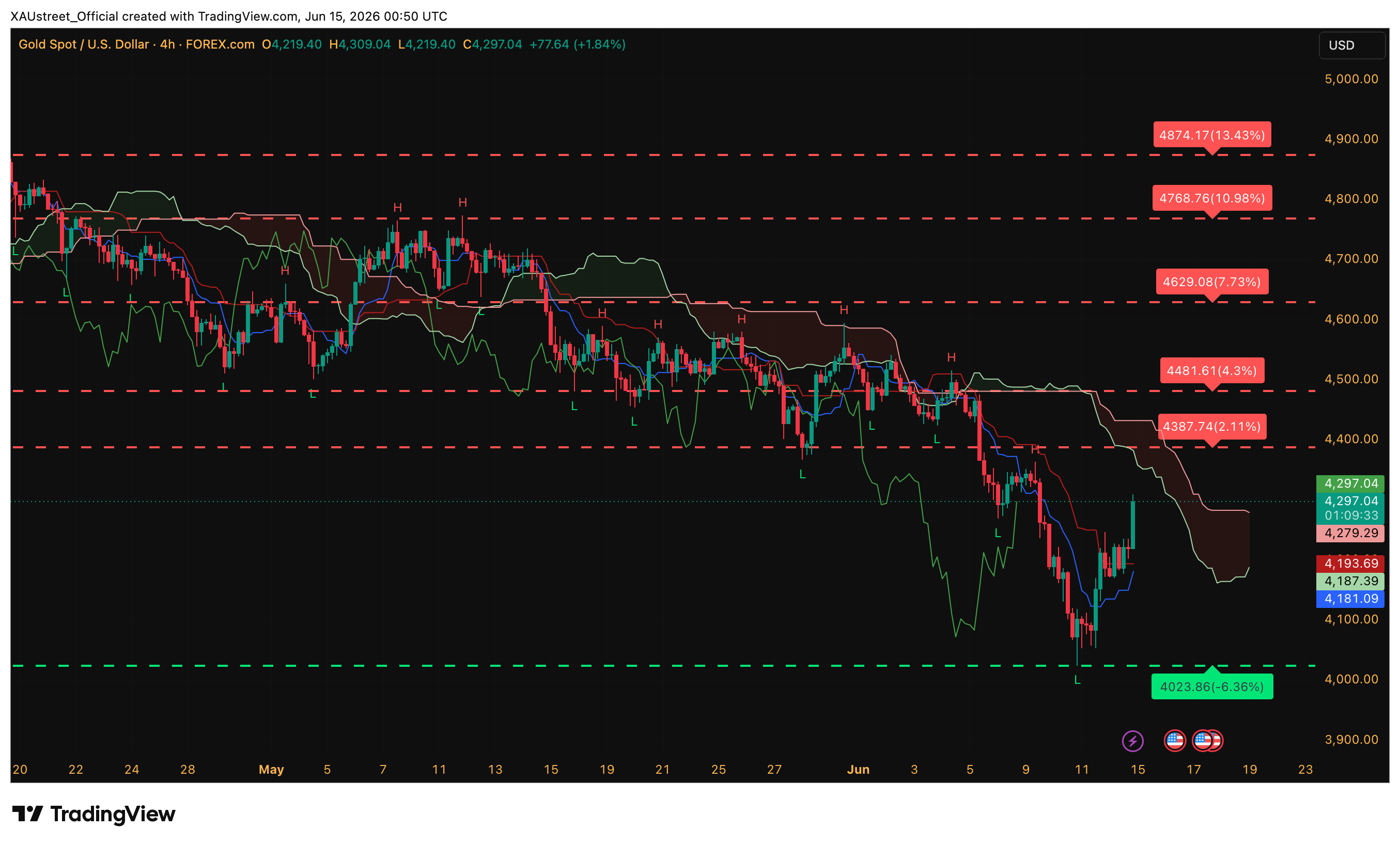 Graphique H4 XAUUSD ouverture asiatique 15 juin 2026 — consolidation 4197 dollars sous pivot 4287, défense 4000 dollars, Ichimoku XAUstreet
