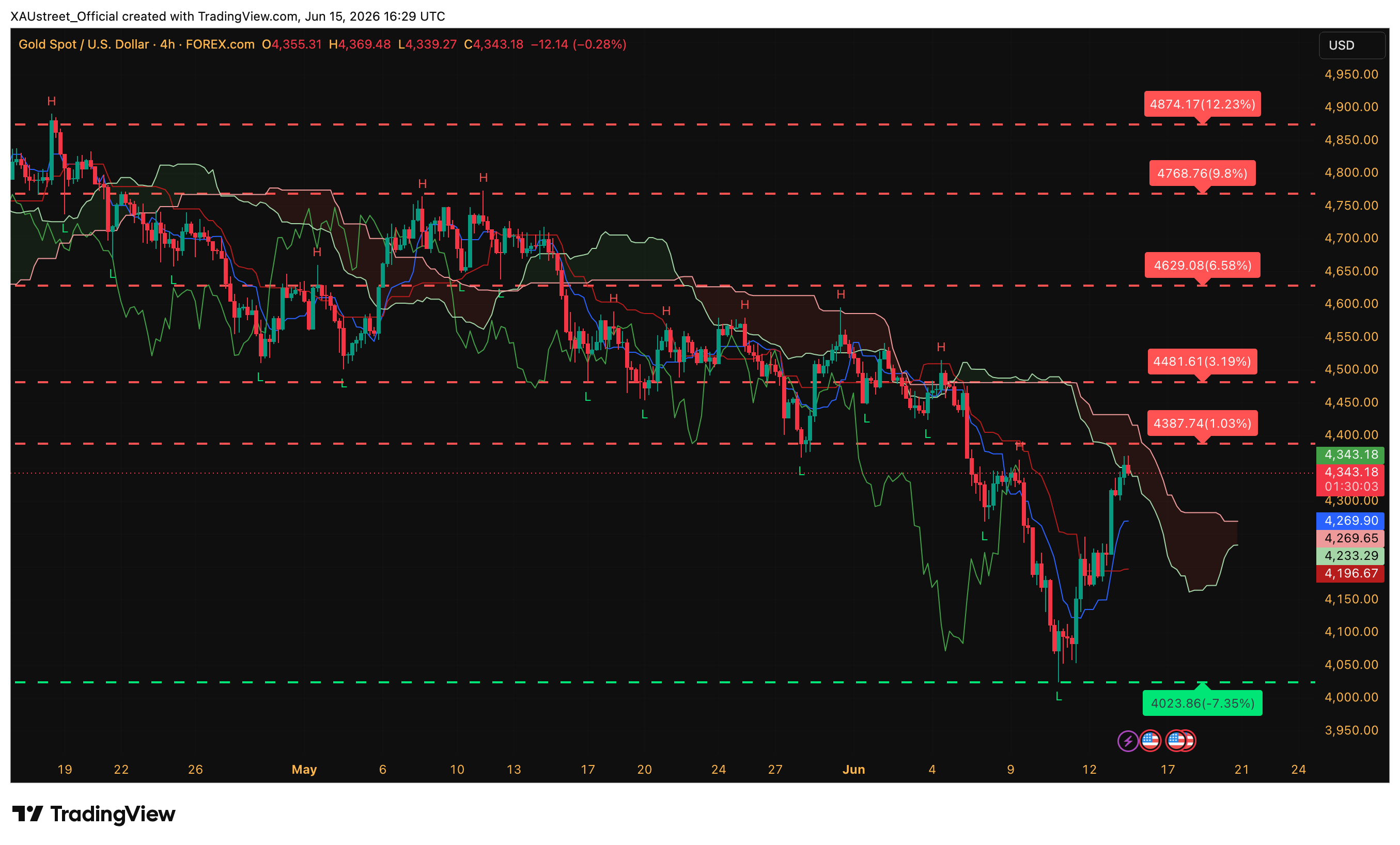 Analyse technique XAUUSD H4 — clôture session US 15 juin 2026 Graphique H4 XAUUSD cloture session US 15 juin 2026 — consolidation 4343 dollars sous Tenkan, phase d attente Warsh FOMC
