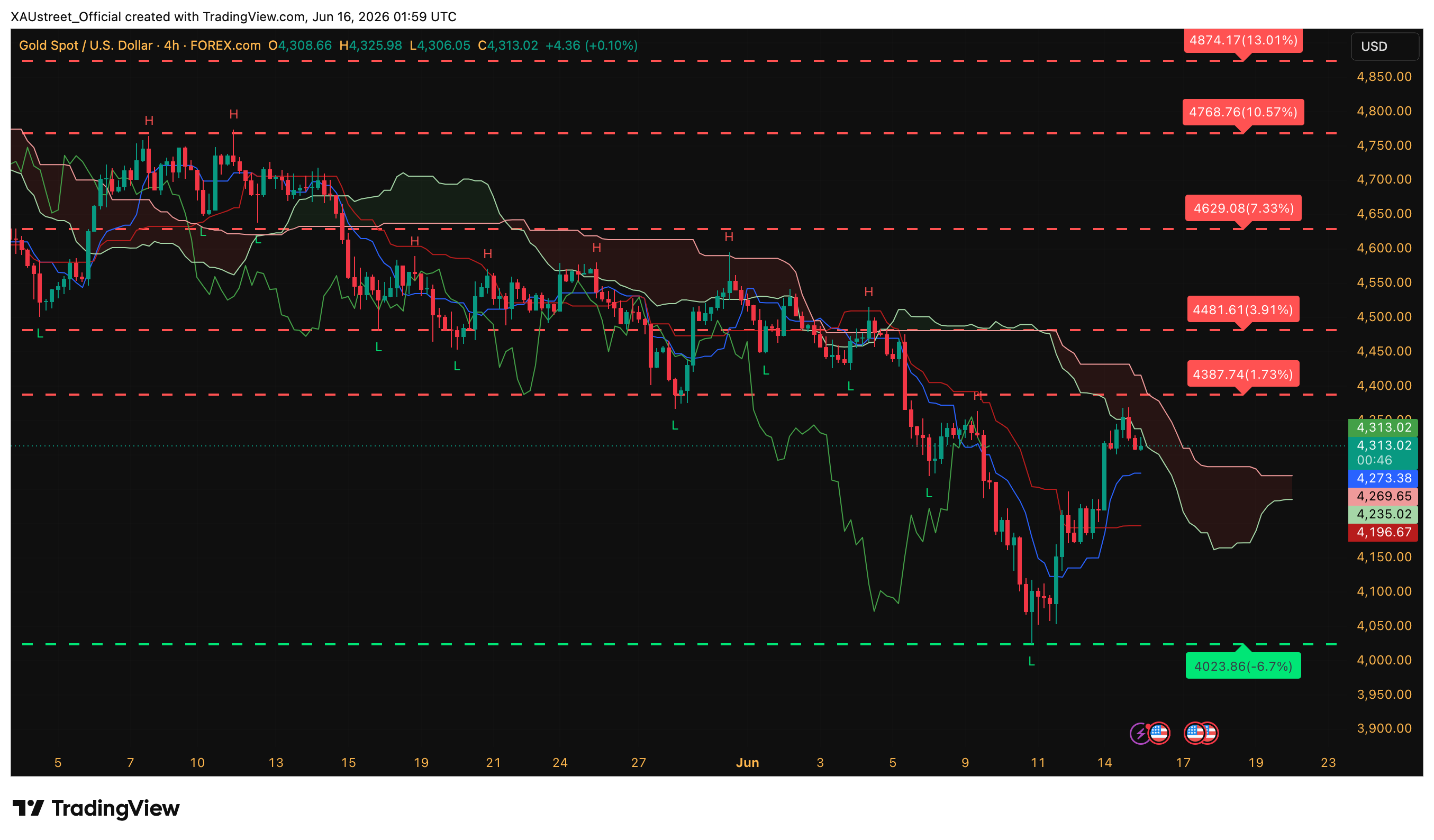 Analyse technique XAUUSD H4 — ouverture session asiatique 16 juin 2026 Graphique H4 XAUUSD ouverture session asiatique 16 juin 2026 — rebond vers 4355 dollars, test Tenkan, Ichimoku XAUstreet