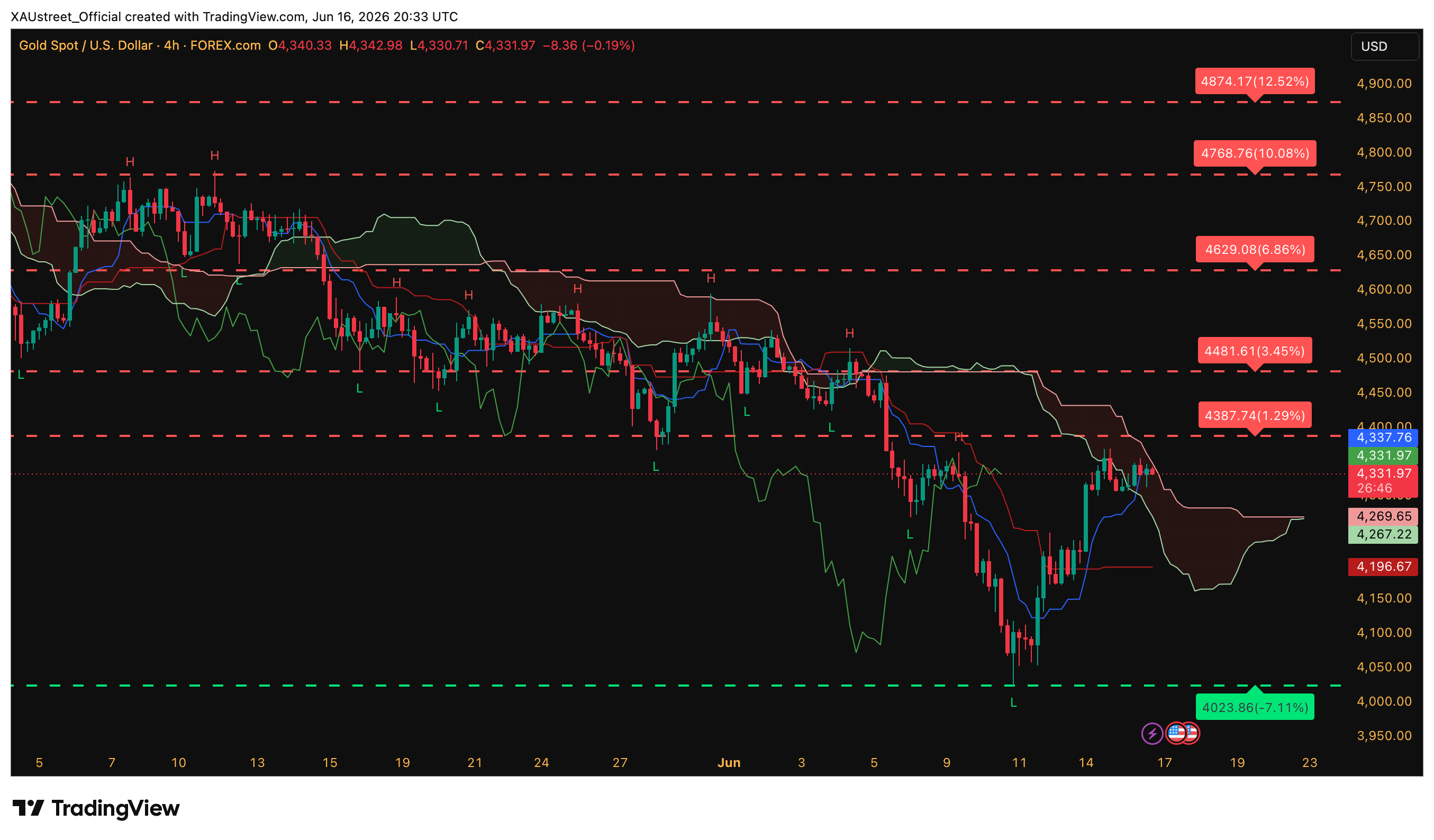 Analyse technique XAUUSD H4 — clôture session US 16 juin 2026 Graphique H4 XAUUSD cloture session US 16 juin 2026 — compression range 4332 dollars sous Tenkan, veille FOMC Warsh