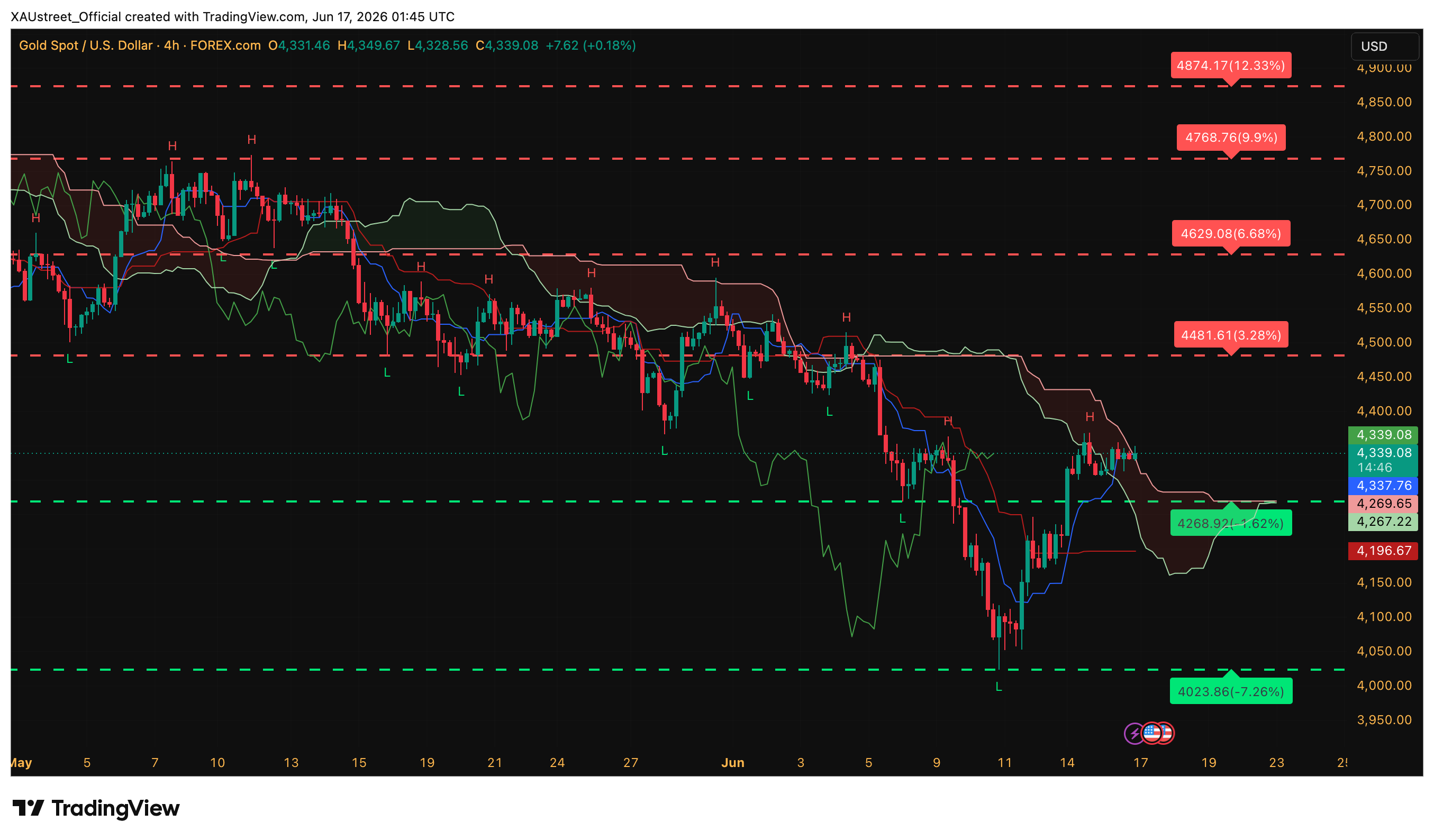 Graphique H4 XAUUSD ouverture session asiatique 17 juin 2026 — rebond 4339 dollars test Tenkan, jour FOMC Warsh