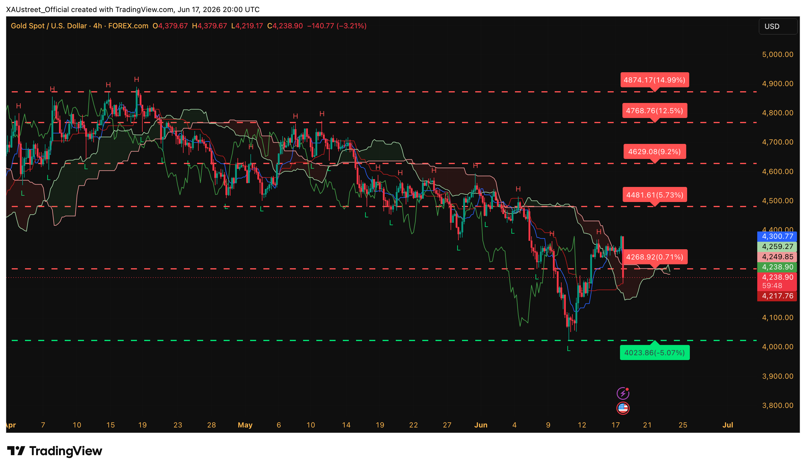Graphique H4 XAUUSD cloture session US 17 juin 2026 — chute brutale 4239 dollars post-FOMC Warsh hawkish