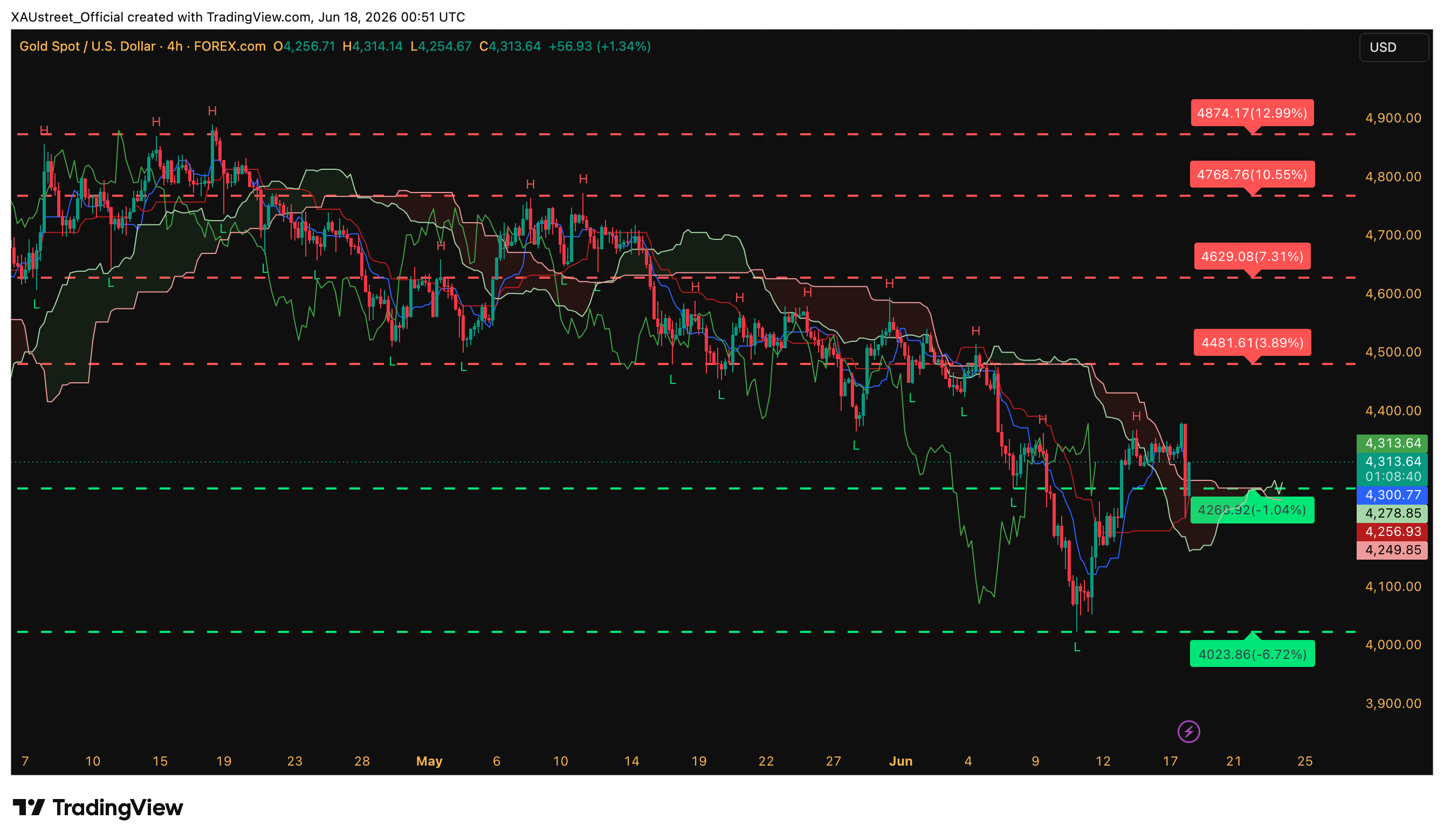 Analyse technique XAUUSD H4 — ouverture session asiatique 18 juin 2026 Graphique H4 XAUUSD ouverture session asiatique 18 juin 2026 — rebond technique 4313 dollars post-FOMC hawkish Warsh