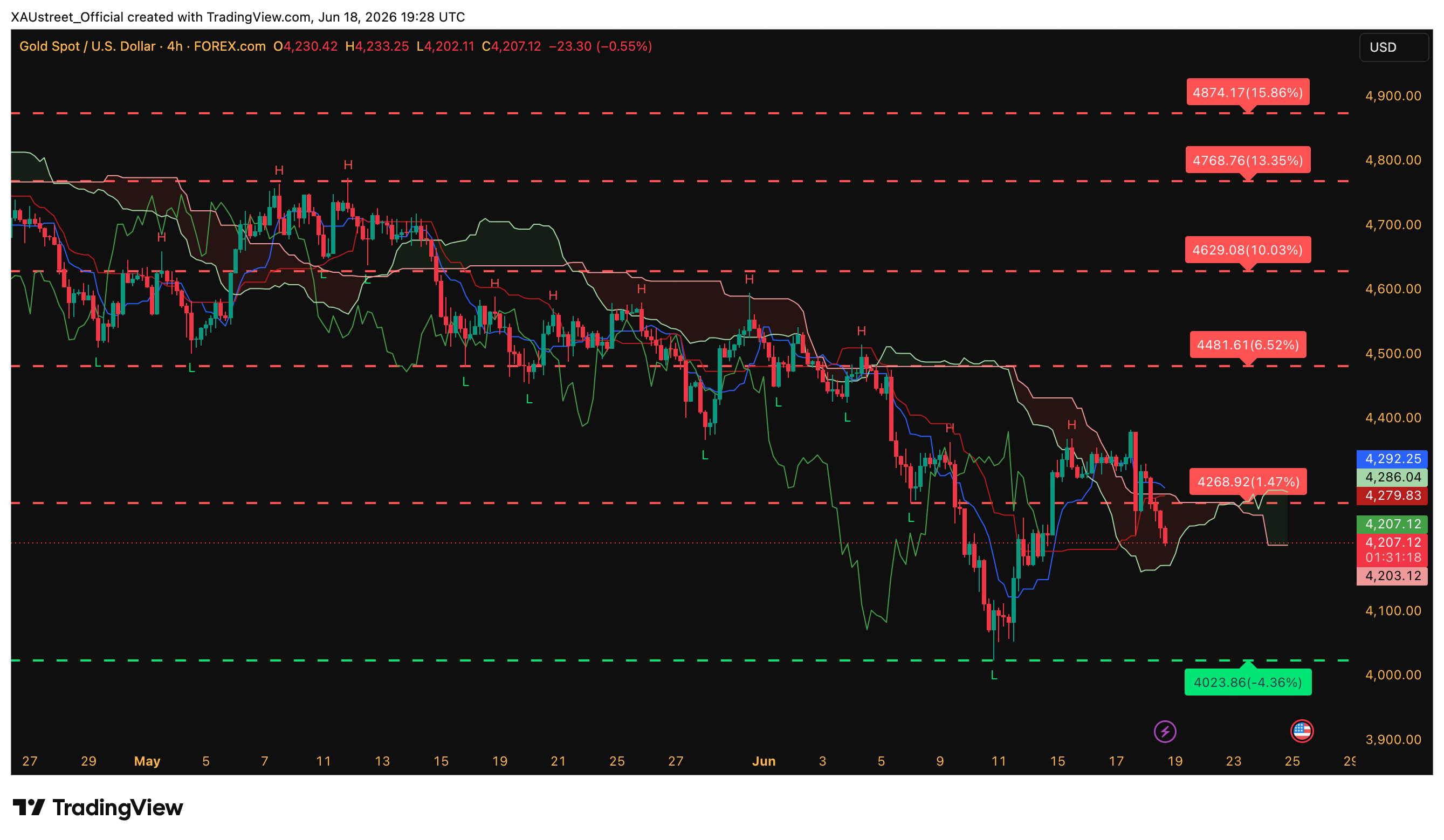 Graphique H4 XAUUSD cloture session US 18 juin 2026 — rejet rebond technique chute 4207 dollars post-Warsh-Versailles