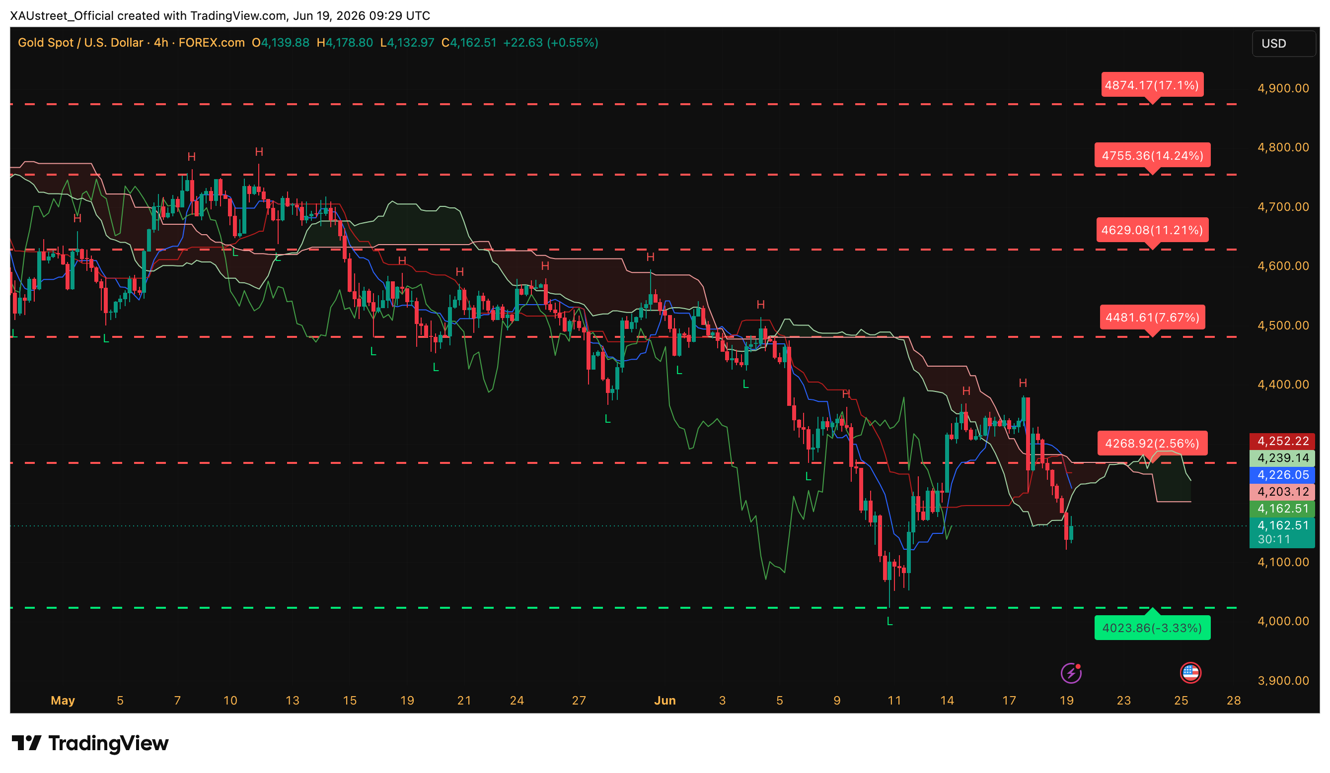 Analyse technique XAUUSD H4 — ouverture session asiatique 19 juin 2026 Graphique H4 XAUUSD ouverture session asiatique 19 juin 2026 — cassure brutale 4200 dollars test 4133 plancher 4000 dans le viseur
