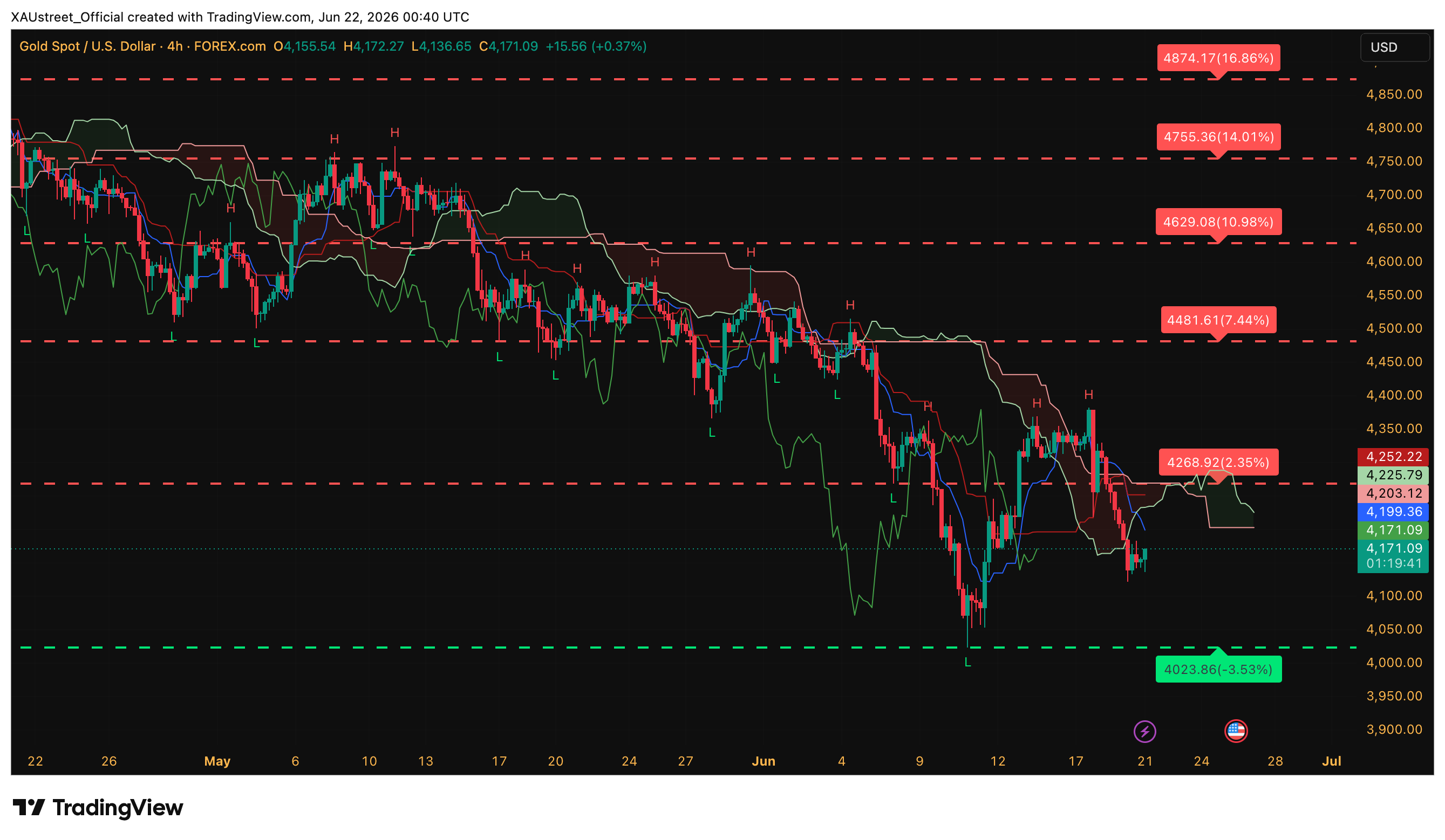 Graphique H4 XAUUSD ouverture session asiatique 22 juin 2026 — consolidation 4171 dollars retest 4137 semaine PCE