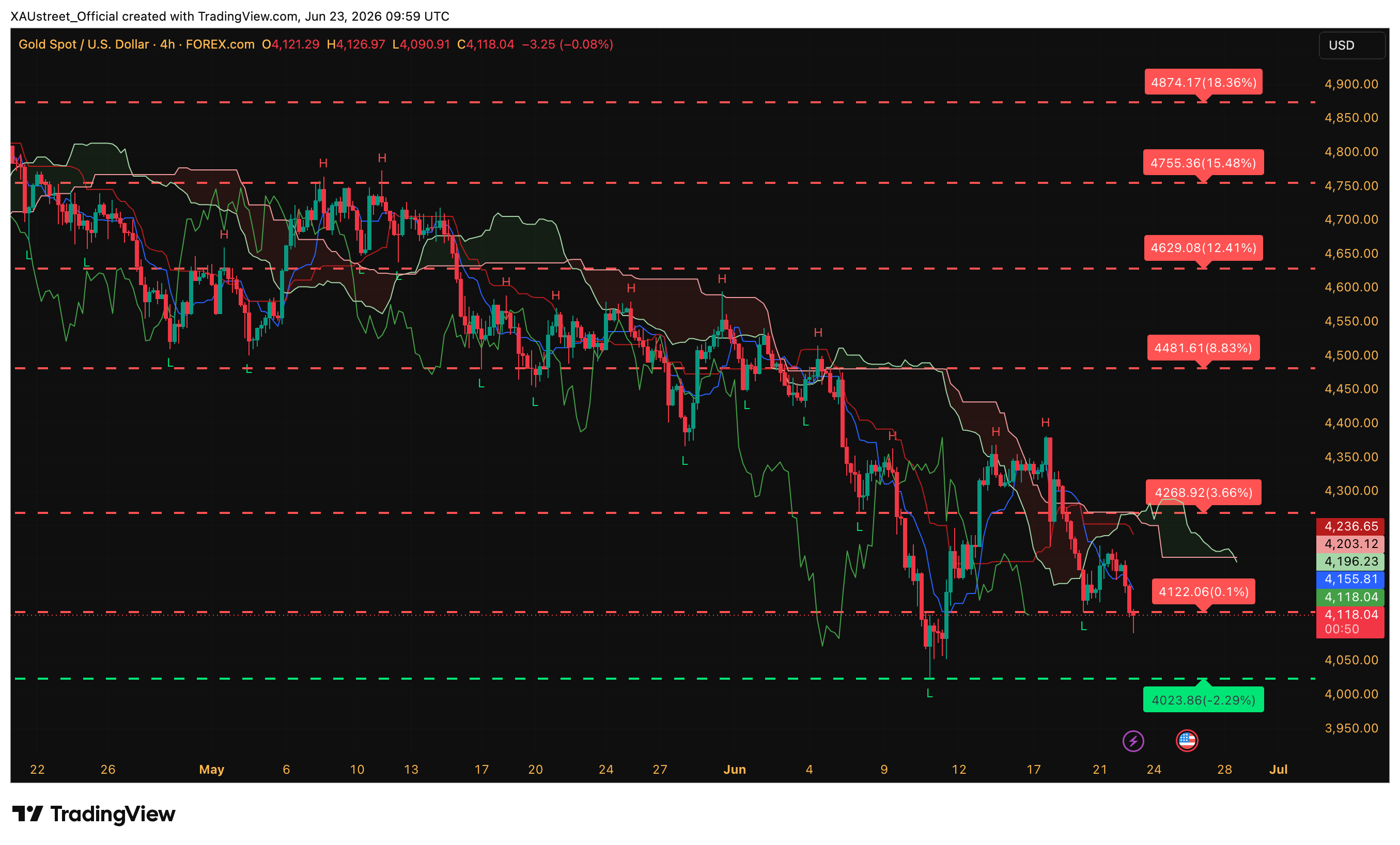 Analyse technique XAUUSD H4 — ouverture session asiatique 23 juin 2026 Graphique H4 XAUUSD ouverture session asiatique 23 juin 2026 — cassure brutale 4100 dollars test 4097 plancher 4000 imminent
