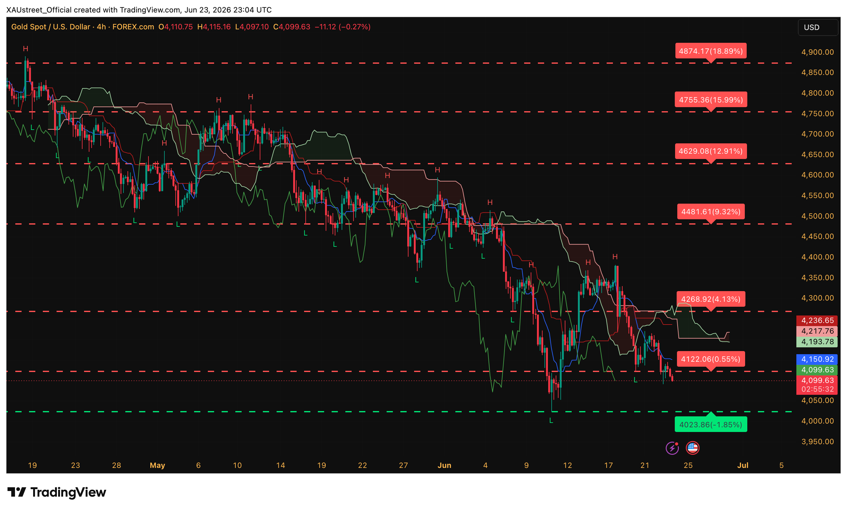 Graphique H4 XAUUSD ouverture session asiatique 24 juin 2026 — plus bas 4087 dollars dernière marche avant test plancher psychologique 4000