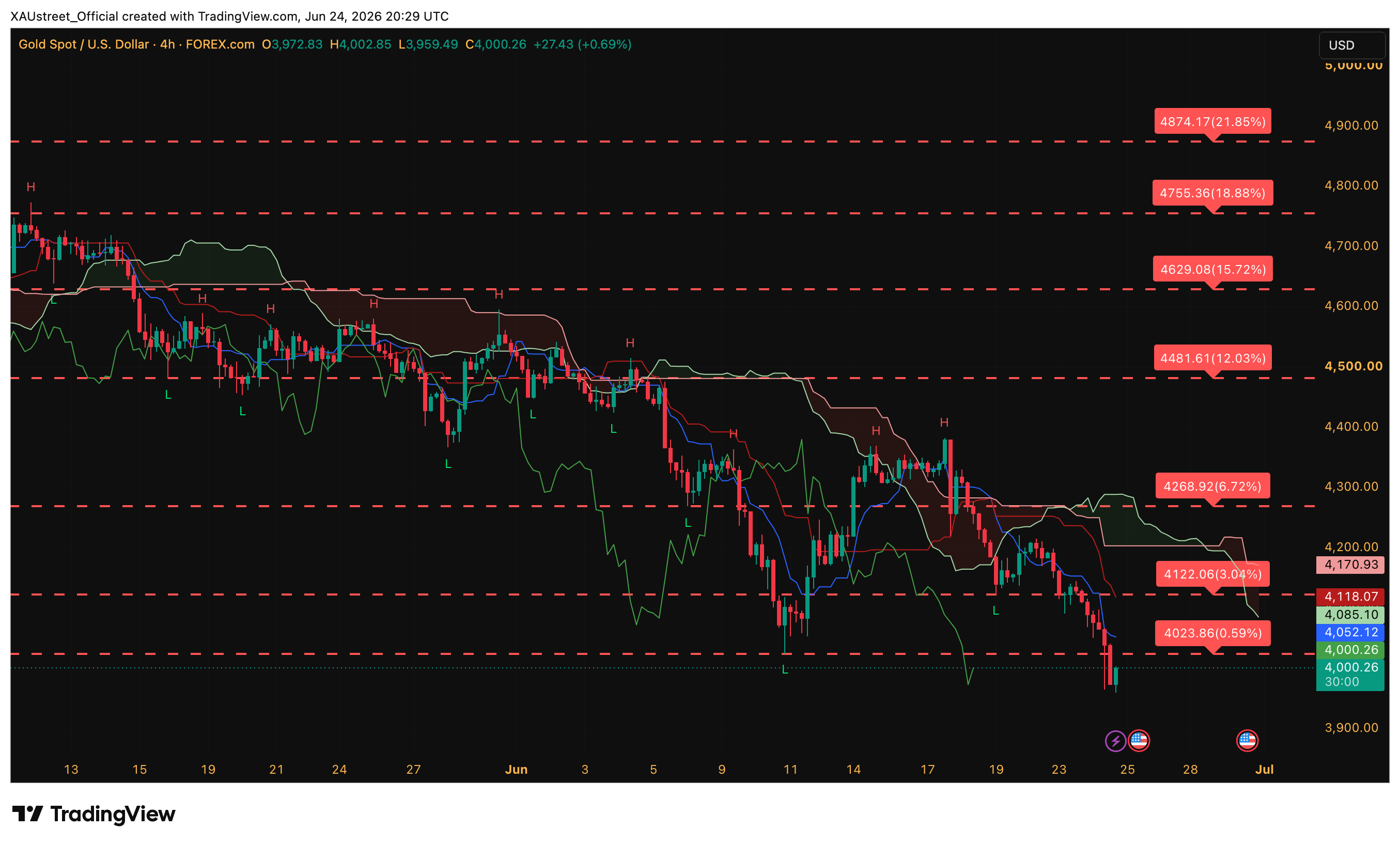 Analyse technique XAUUSD H4 — clôture session US 24 juin 2026 Graphique H4 XAUUSD cloture session US 24 juin 2026 — cassure historique 4000 dollars low 3956 rebond technique close 4000