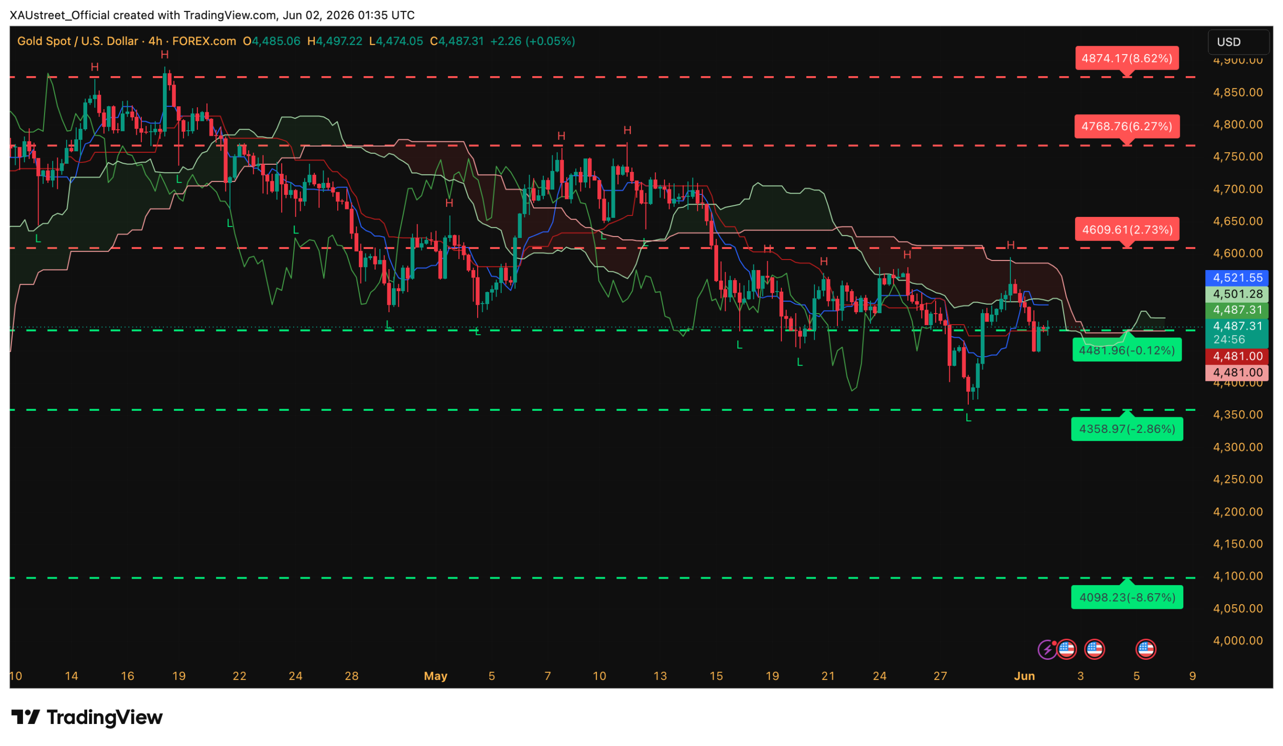 Analyse technique XAUUSD H4 — session asiatique 2 juin 2026 Graphique H4 XAUUSD session asiatique 2 juin 2026 — rebond technique 4487$ après chute -60$ post-ISM Ichimoku XAUstreet