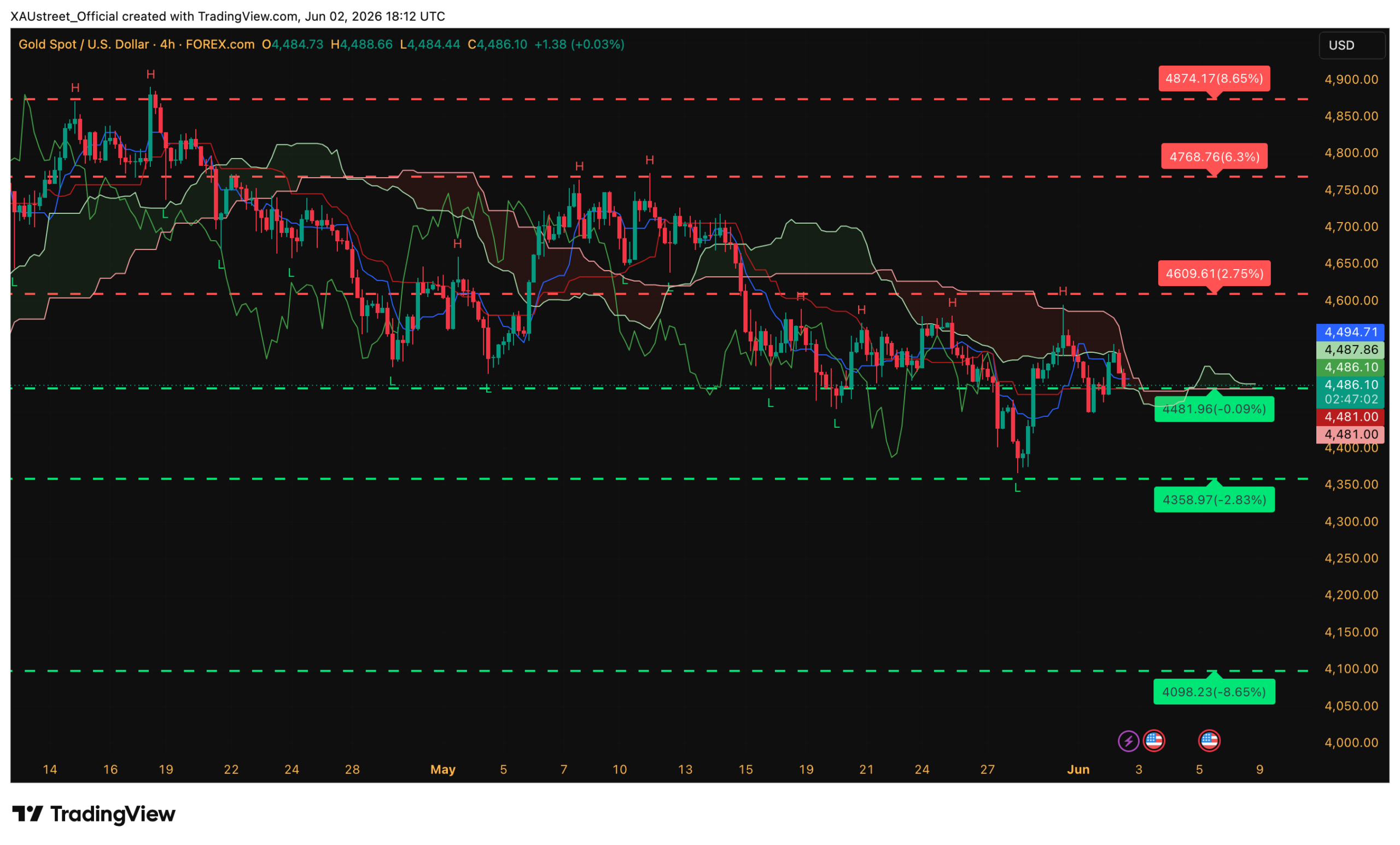 Analyse technique XAUUSD H4 — clôture session américaine 2 juin 2026 Graphique H4 XAUUSD clôture session US 2 juin 2026 — absorption JOLTS beat 7618K range 4 dollars Ichimoku XAUstreet