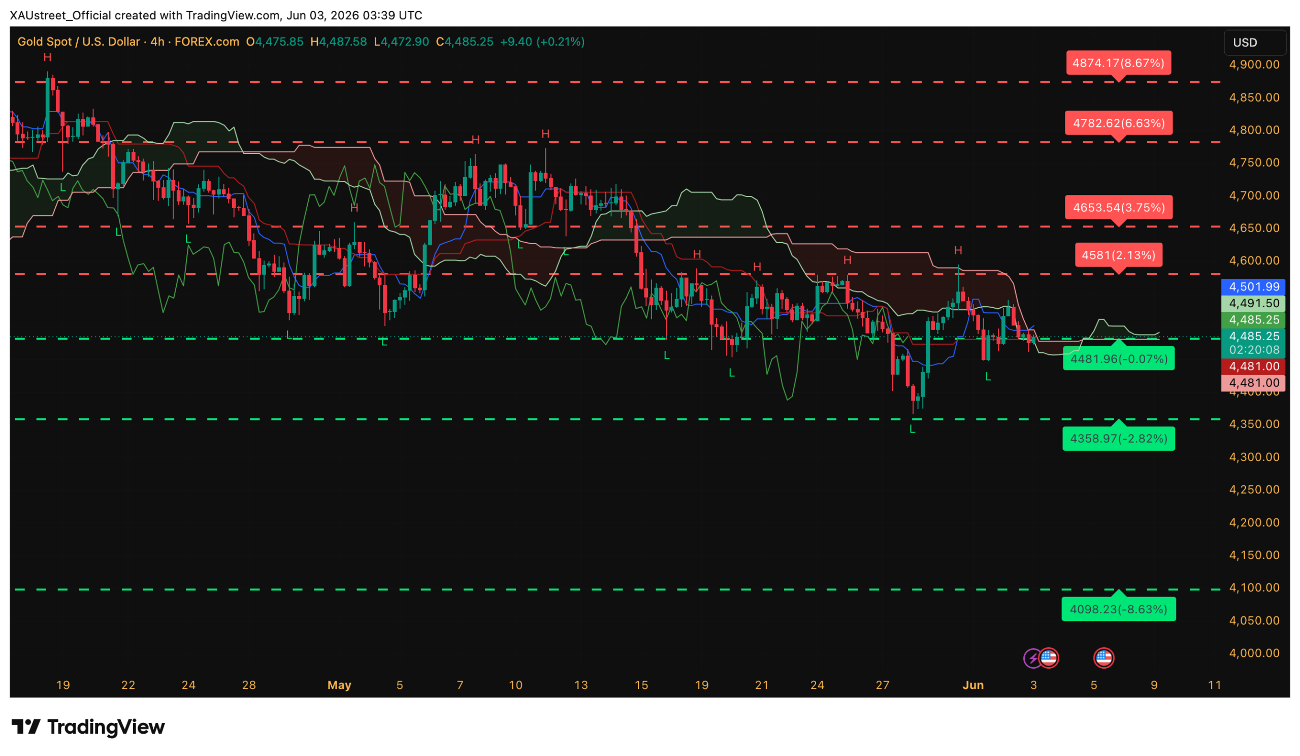 Graphique H4 XAUUSD session asiatique 3 juin 2026 — ancrage plancher 4481 avant ADP ISM Services Ichimoku XAUstreet