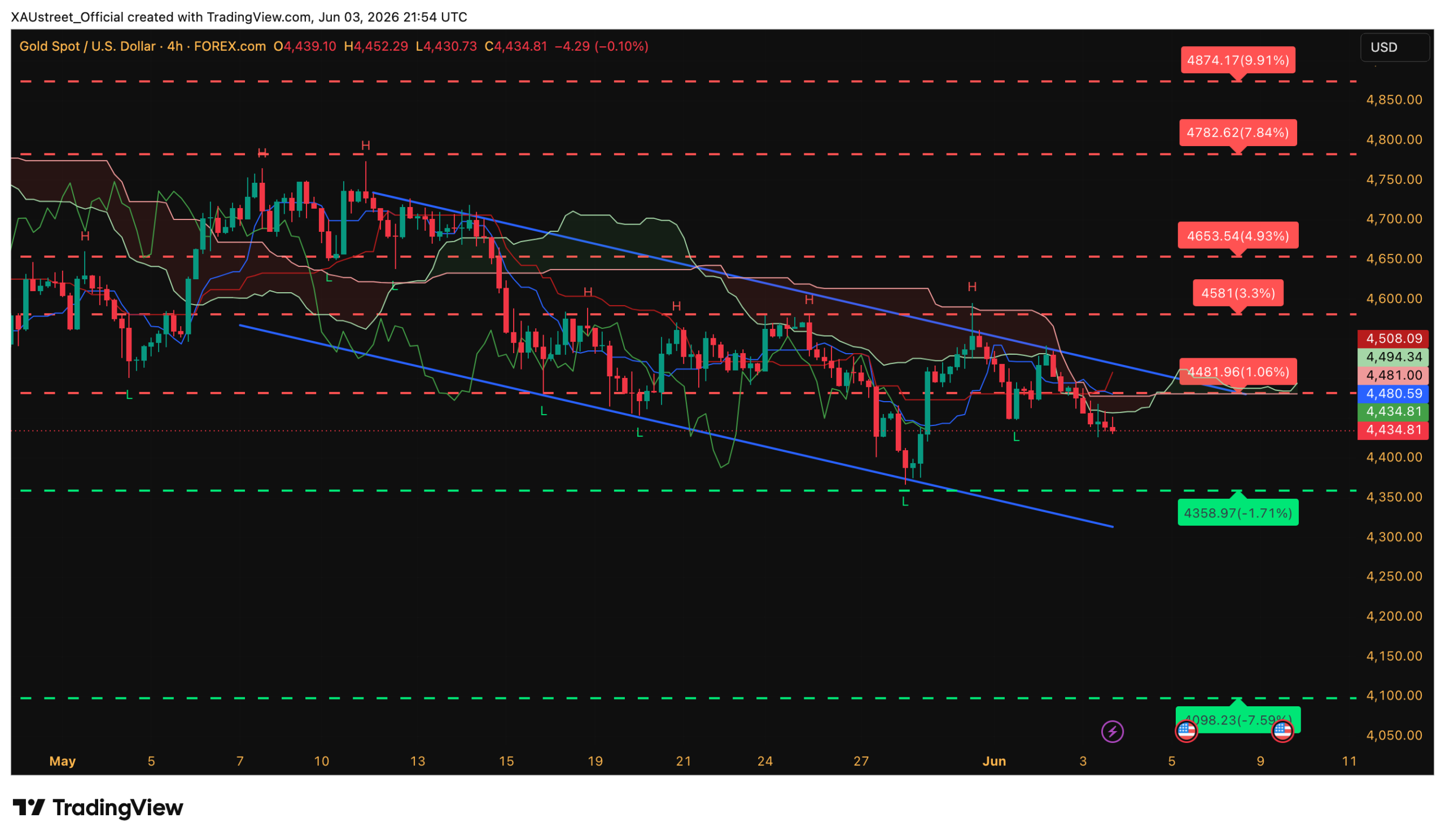 Graphique H4 XAUUSD clôture US 3 juin 2026 — cassure plancher 4481 chute 4434 trendline support Ichimoku XAUstreet