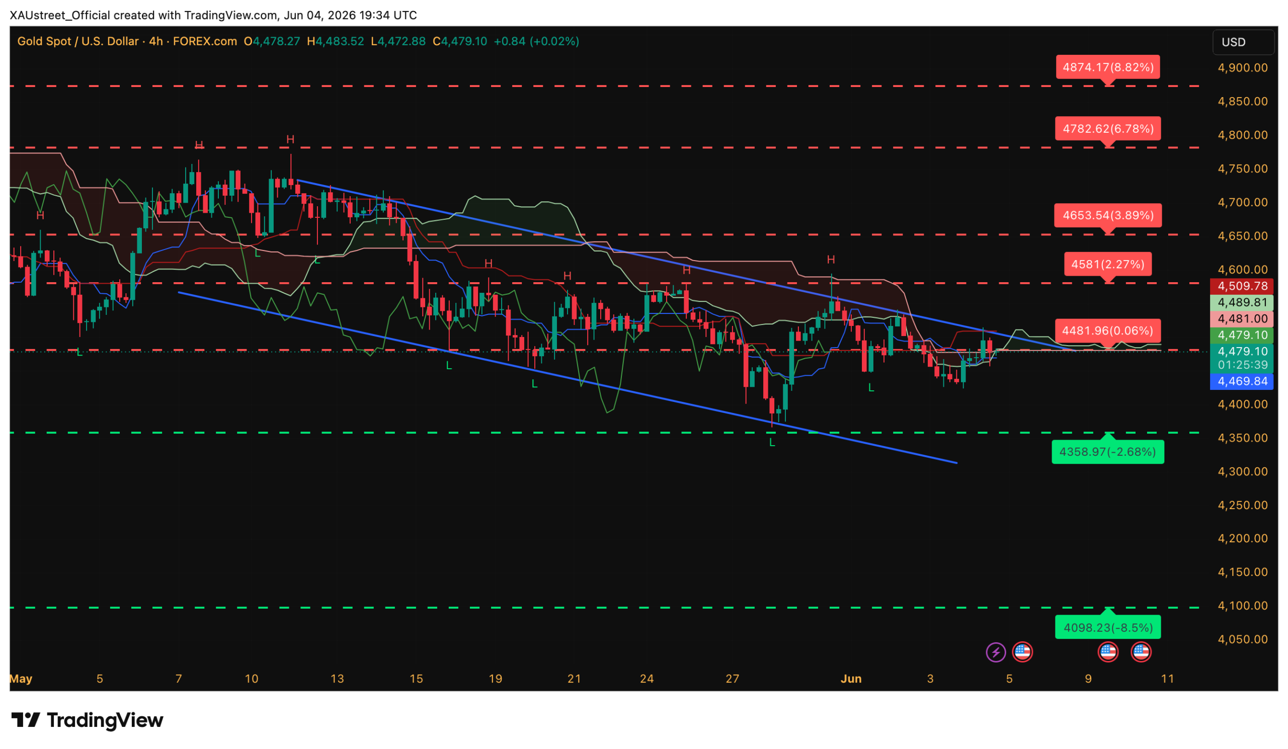 Graphique H4 XAUUSD clôture US 4 juin 2026 — reprise technique rebond 4434 vers 4478 trendline défendue Ichimoku XAUstreet