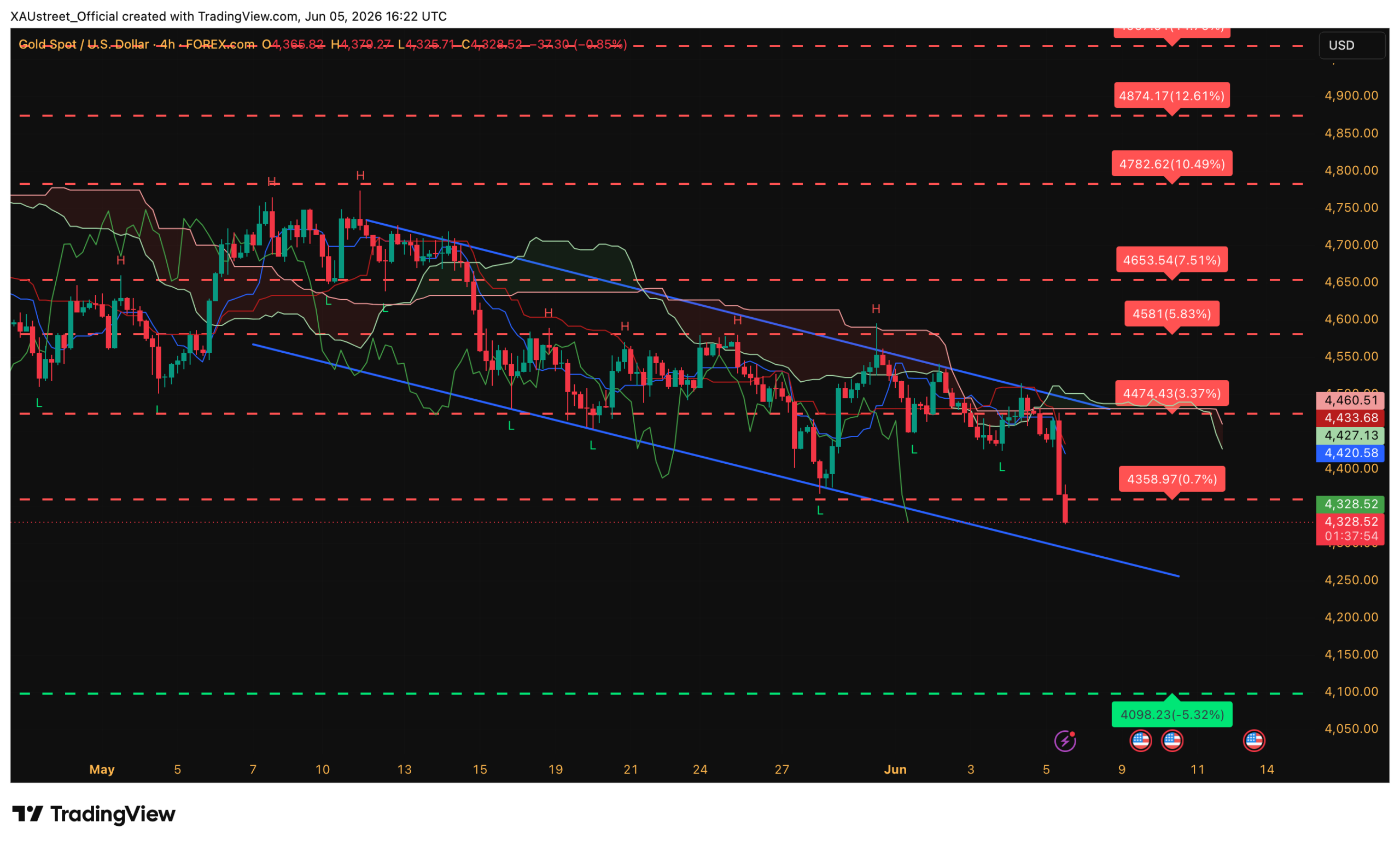 Analyse technique XAUUSD H4 — session américaine 5 juin 2026 post-NFP Graphique H4 XAUUSD session US 5 juin 2026 — choc NFP 172K plongée -150$ vers 4328 cassure trendline Ichimoku XAUstreet