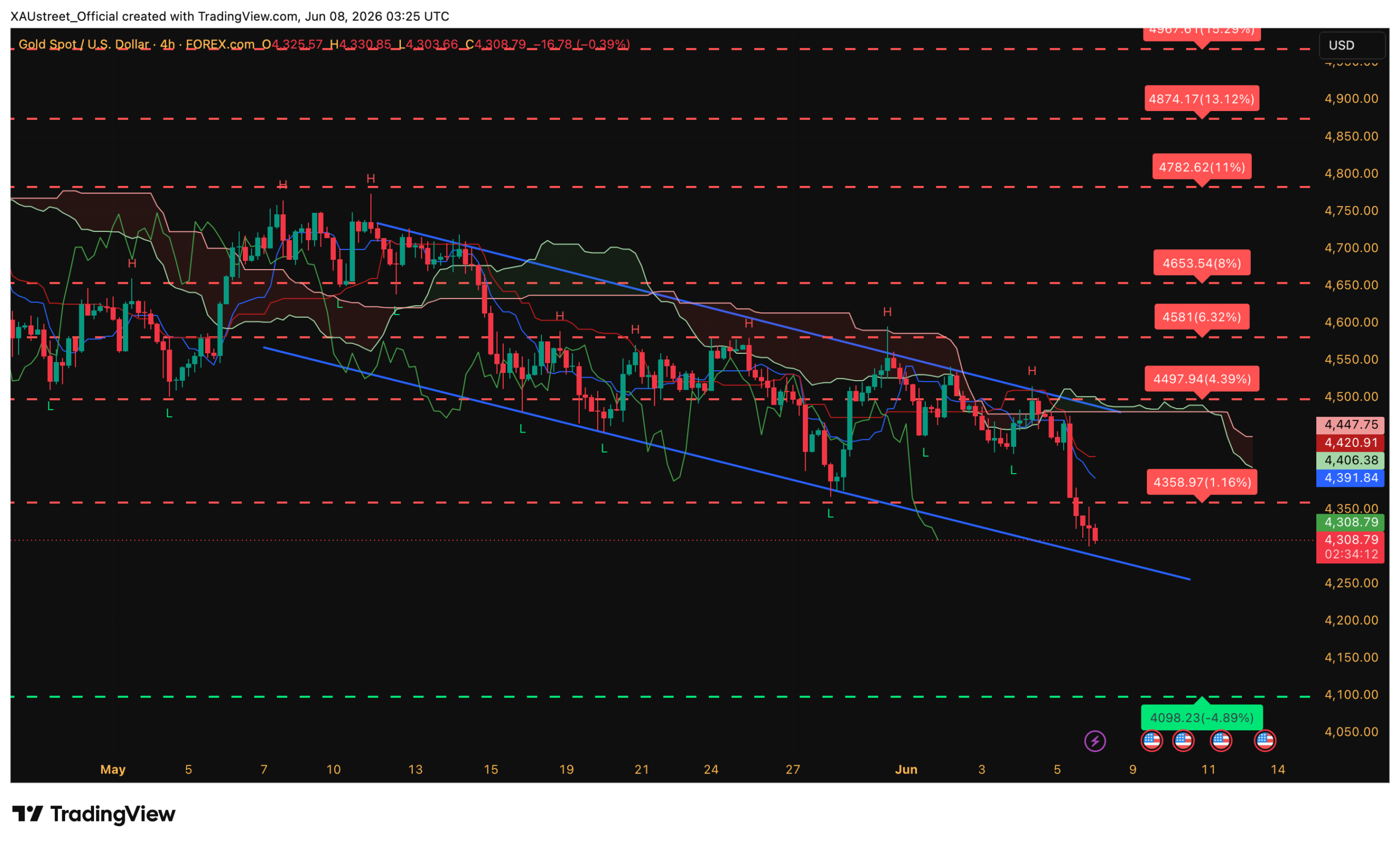 Graphique H4 XAUUSD session asiatique 8 juin 2026 — stabilisation tactique pivot 4308 post-NFP Ichimoku XAUstreet