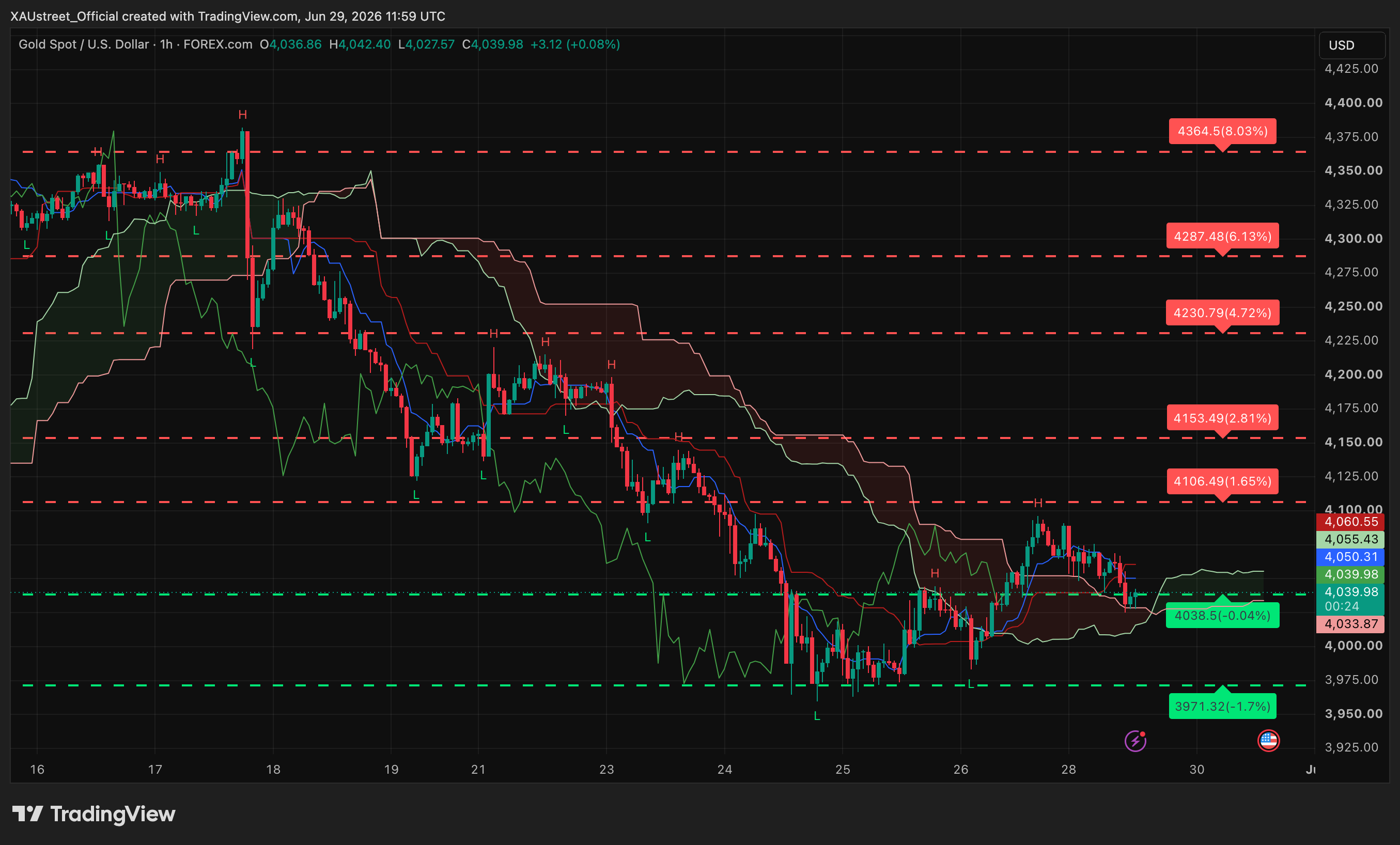 Graphique H1 XAUUSD 29 juin 2026 — consolidation sous 4060$ après cassure historique 4000$