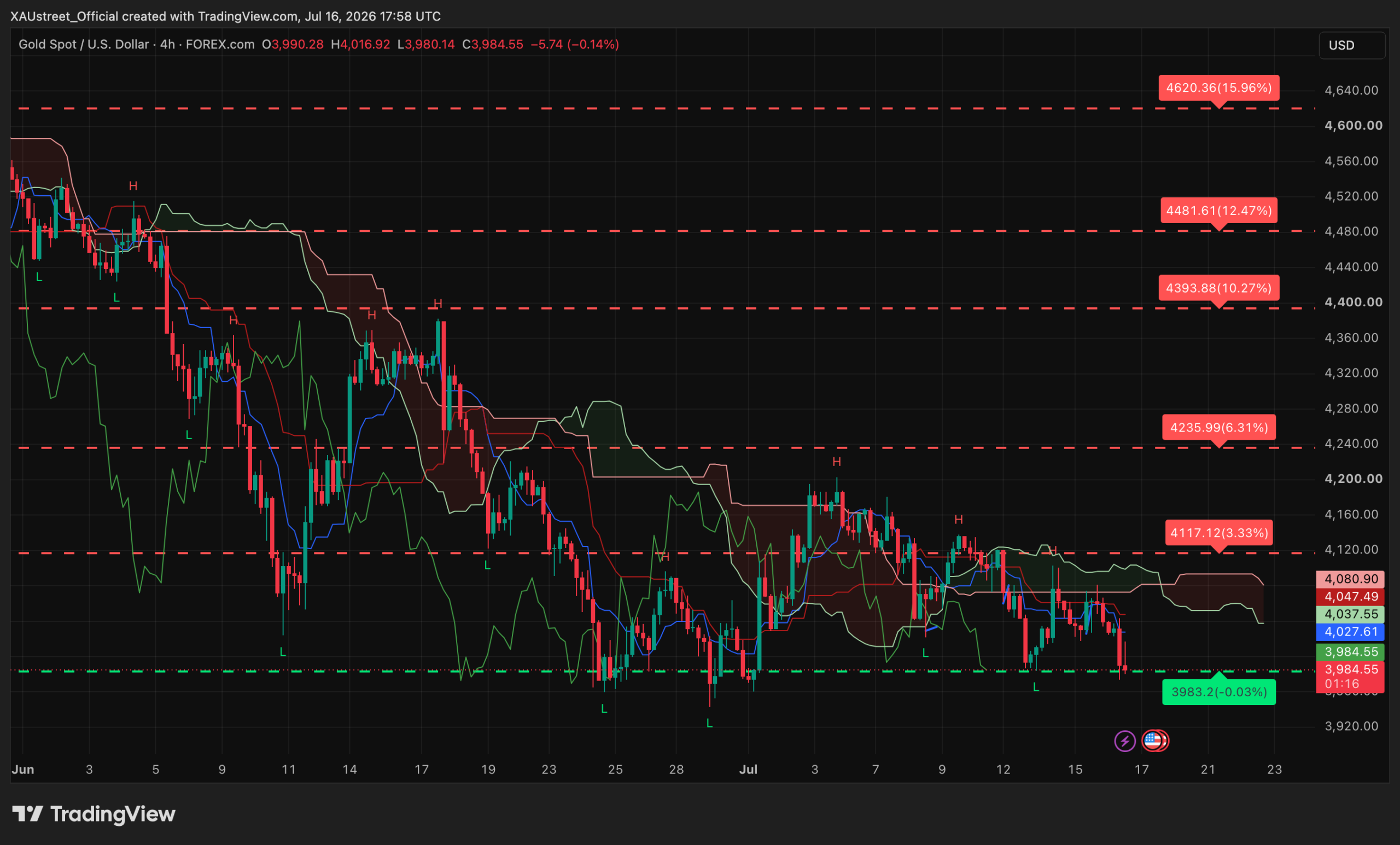 Analyse technique XAUUSD H4 — session américaine 16 juillet 2026 Graphique H4 XAUUSD 16 juillet 2026 — test du support 3983$ après cassure sous 4000$