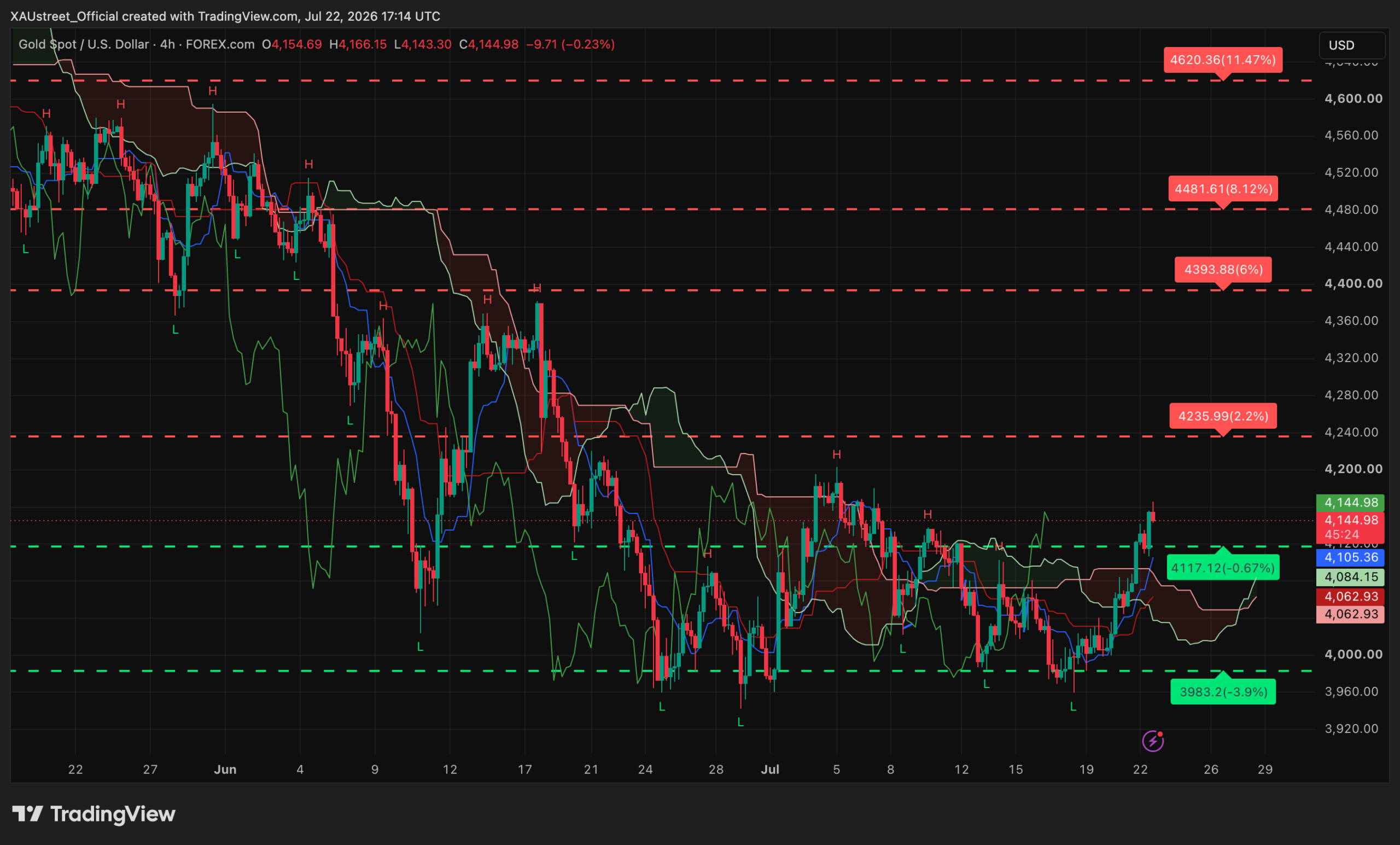Graphique H4 XAUUSD clôture US 22 juillet 2026 — cassure des 4117$, plus-haut 4166$, sortie du nuage Ichimoku