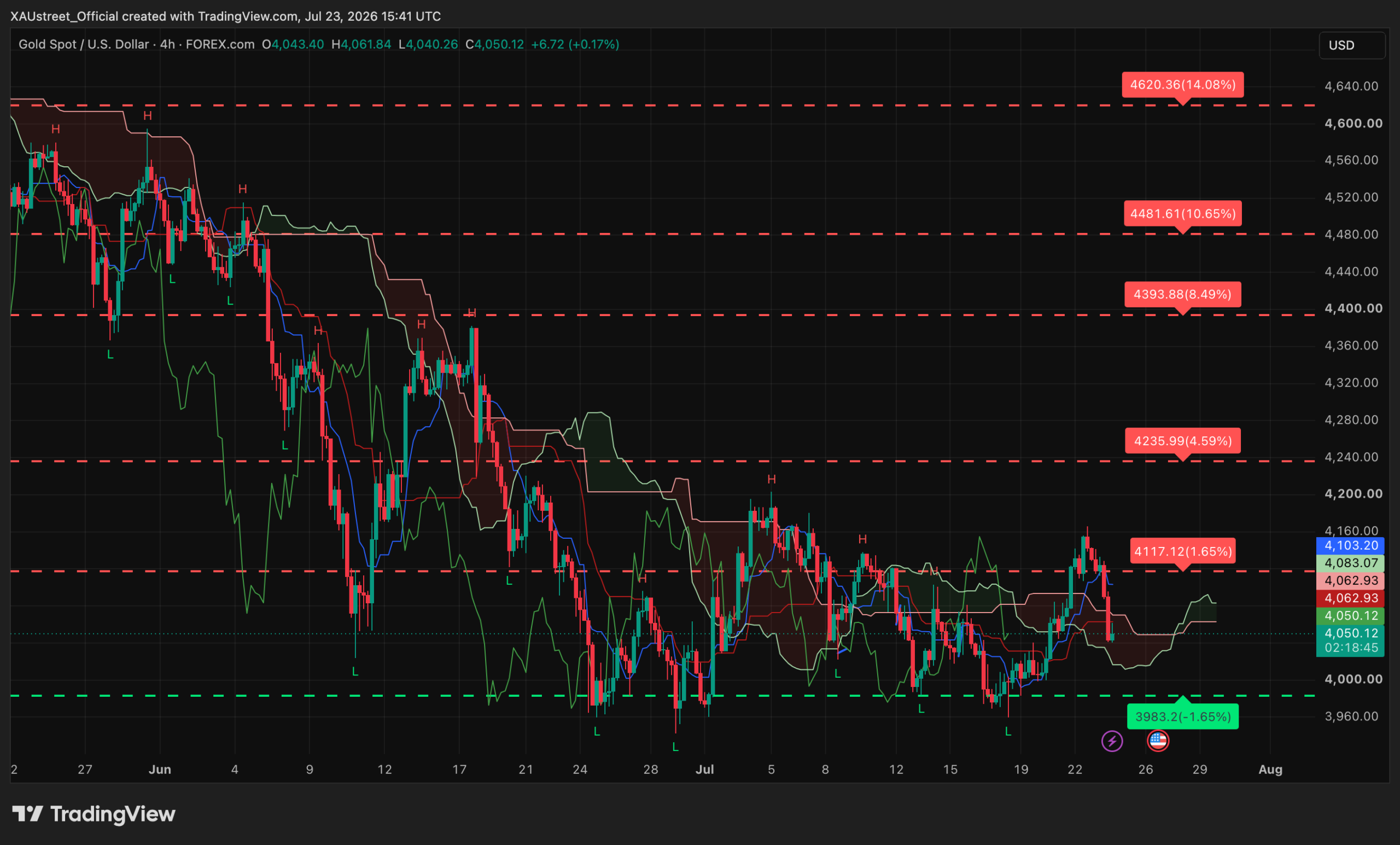 Graphique H4 XAUUSD 23 juillet 2026 — piège haussier, retour sous 4117$ et sous les moyennes mobiles