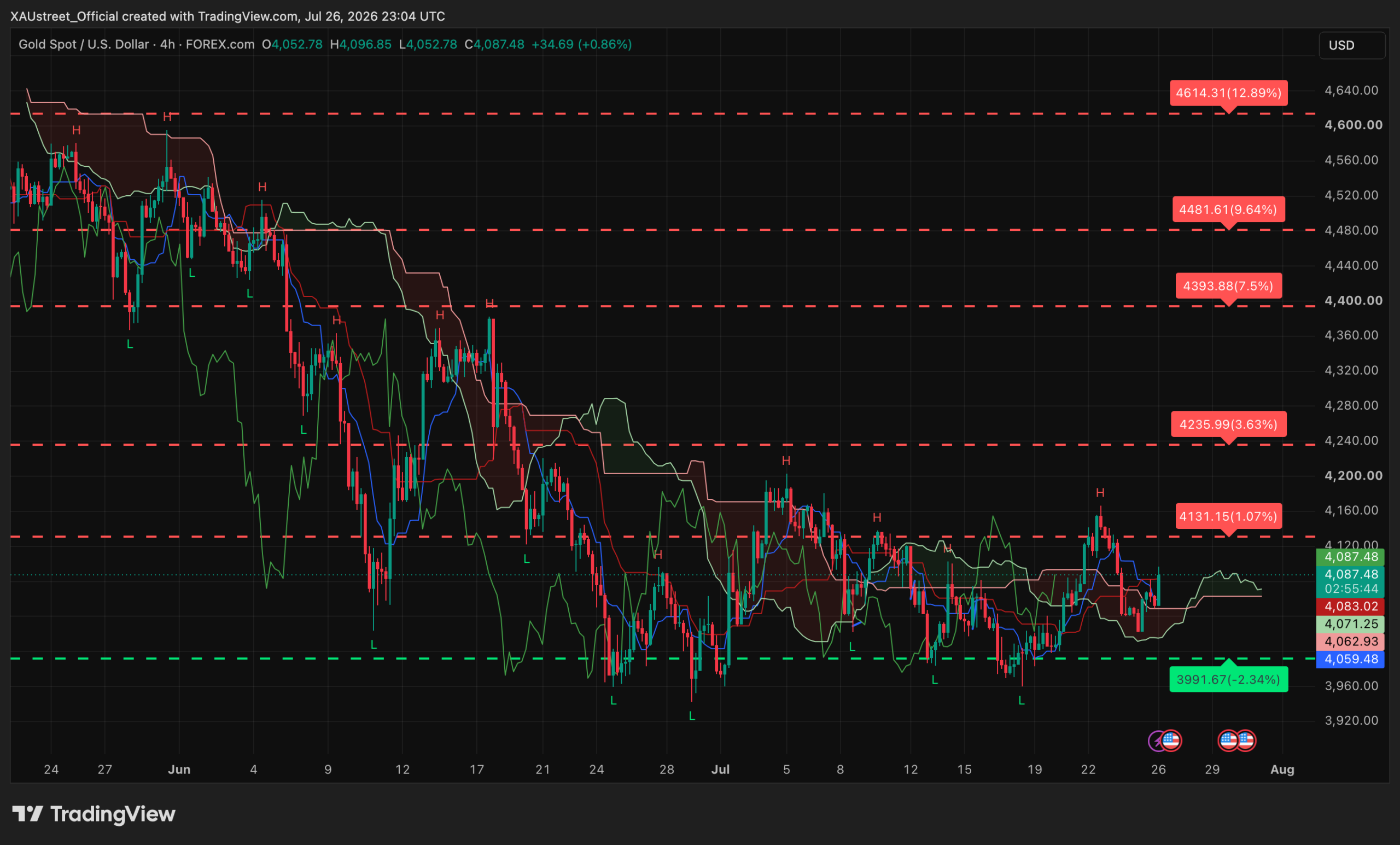 Graphique H4 XAUUSD 27 juillet 2026 — ouverture semaine 4087$ au-dessus des moyennes mobiles, verrou 4131$