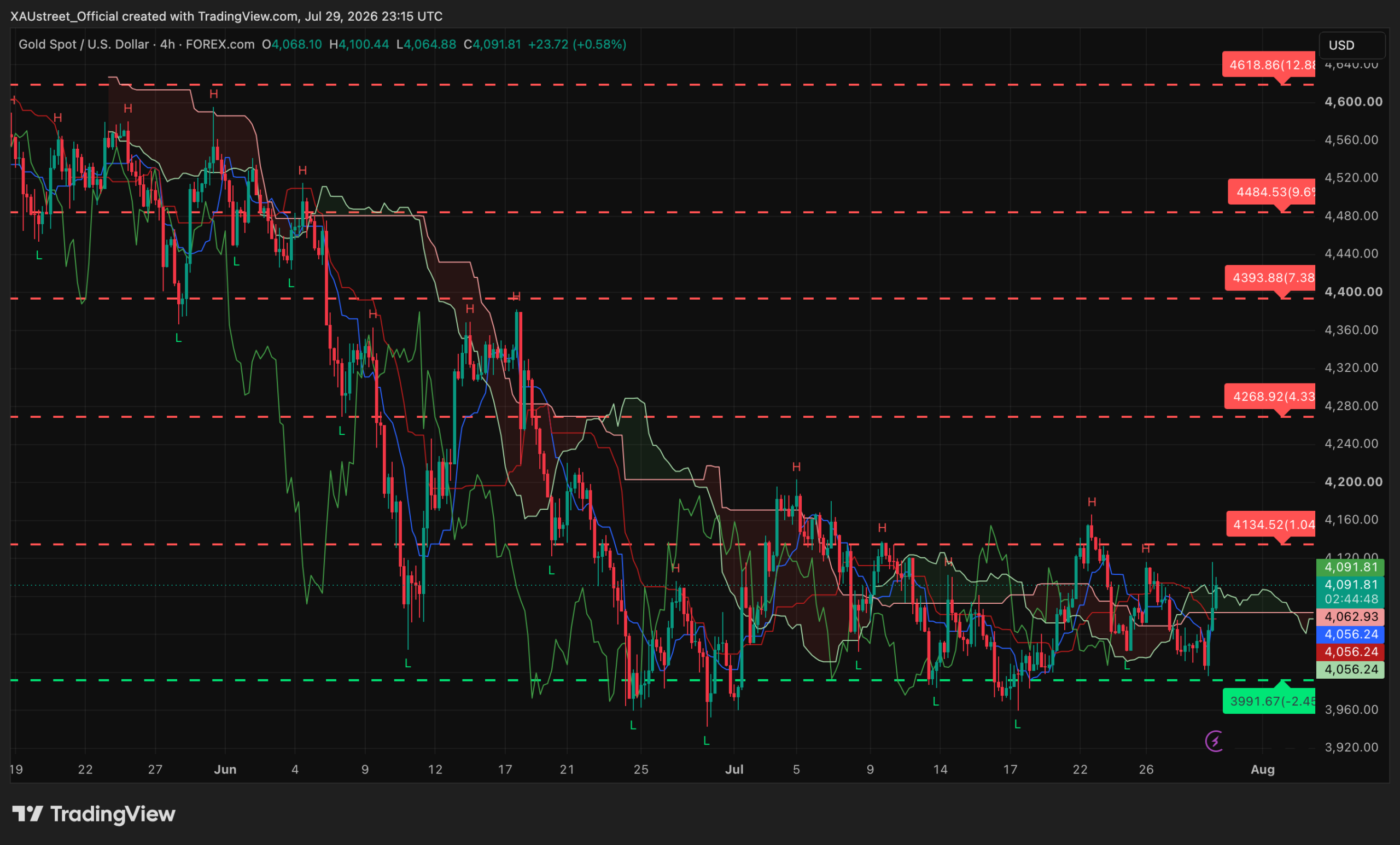 Analyse technique XAUUSD H4 — session asiatique 30 juillet 2026 Graphique H4 XAUUSD session asiatique 30 juillet 2026 — rebond post-Fed à 4091$, reconquête de l'amas de moyennes mobiles, verrou 4134$ en vue