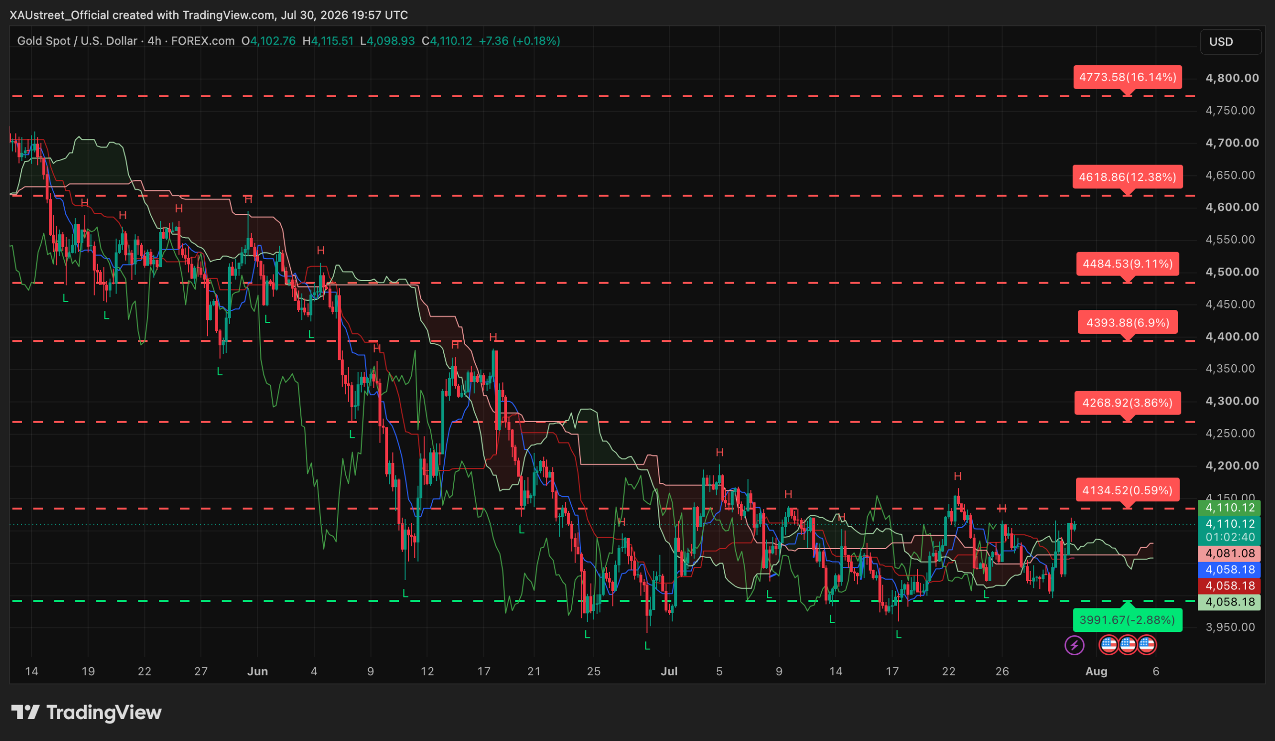 Analyse technique XAUUSD H4 — clôture US 30 juillet 2026 Graphique H4 XAUUSD clôture US 30 juillet 2026 — 2e jour de hausse post-Fed, l'or teste le verrou 4134$, plafond de la fourchette