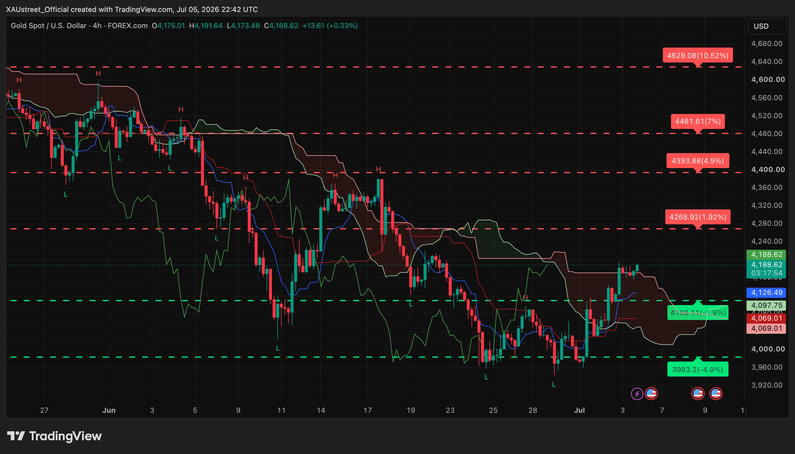 Graphique H4 XAUUSD asia 6 juillet 2026 — rebond post-NFP à 4175 test 4188 avant Minutes FOMC