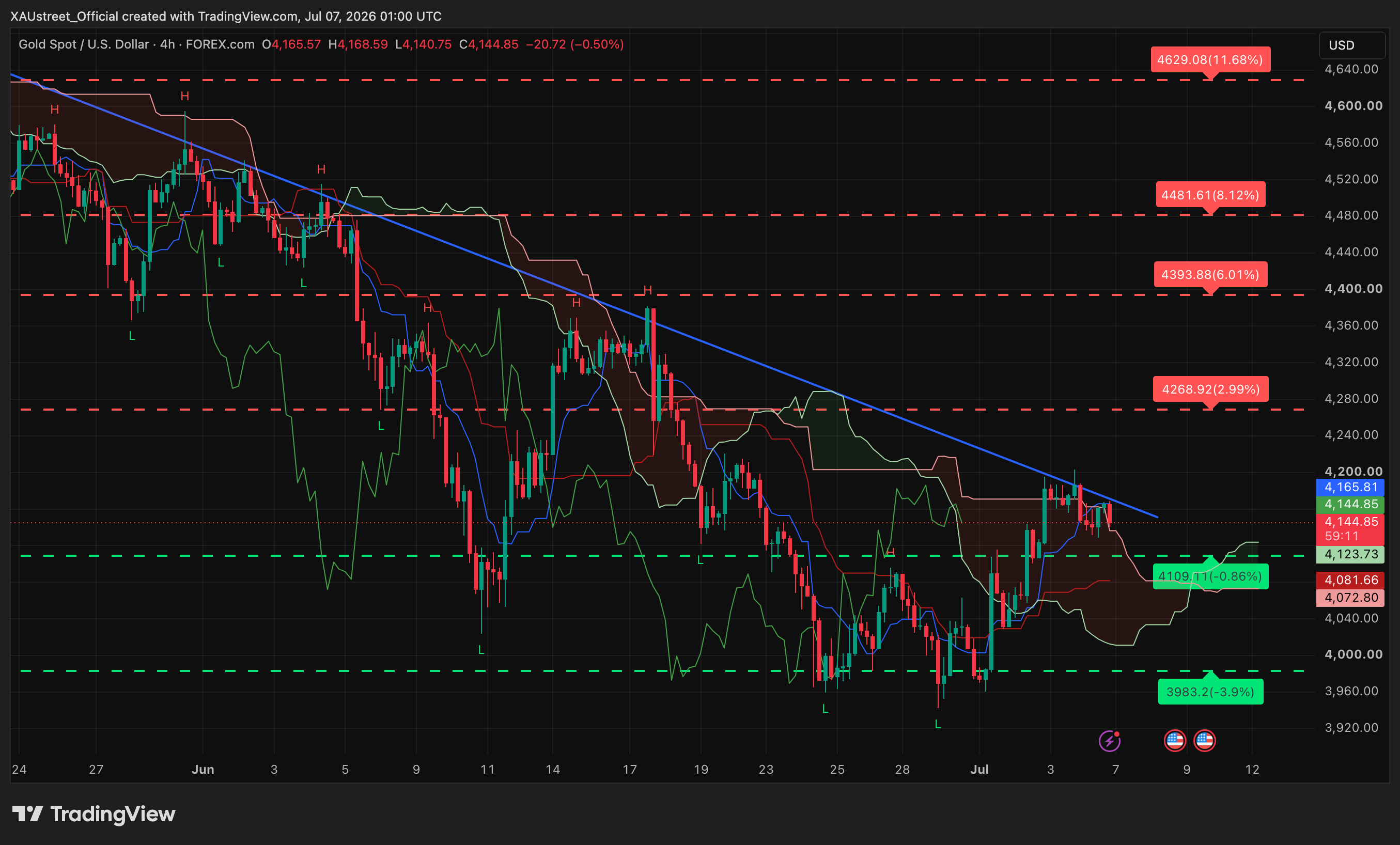 Graphique H4 XAUUSD asia 7 juillet 2026 — test pivot 4108 pull-back pré-Minutes FOMC