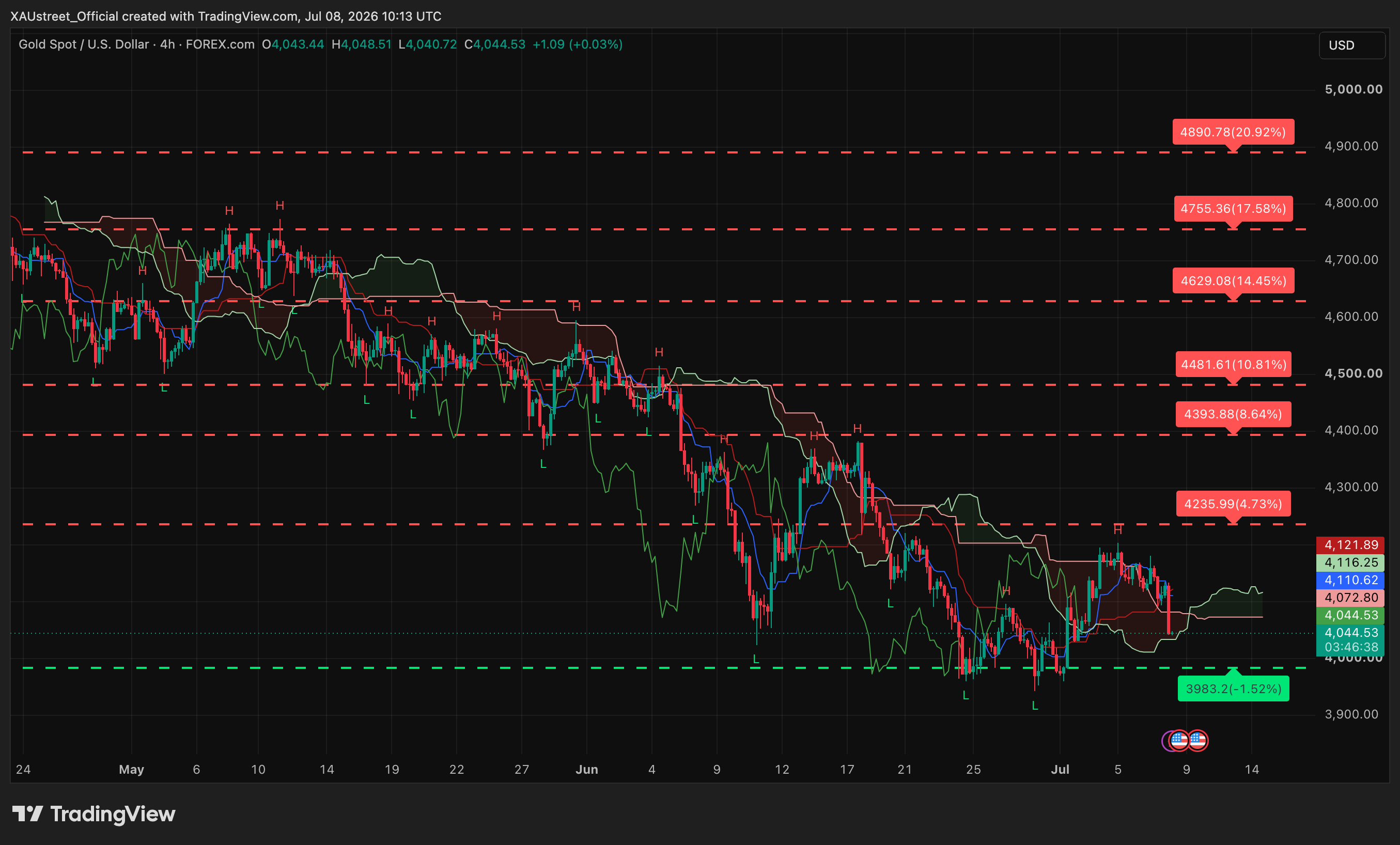 Graphique H4 XAUUSD asia 8 juillet 2026 — chute nocturne 4148 vers 4043 avant Minutes FOMC