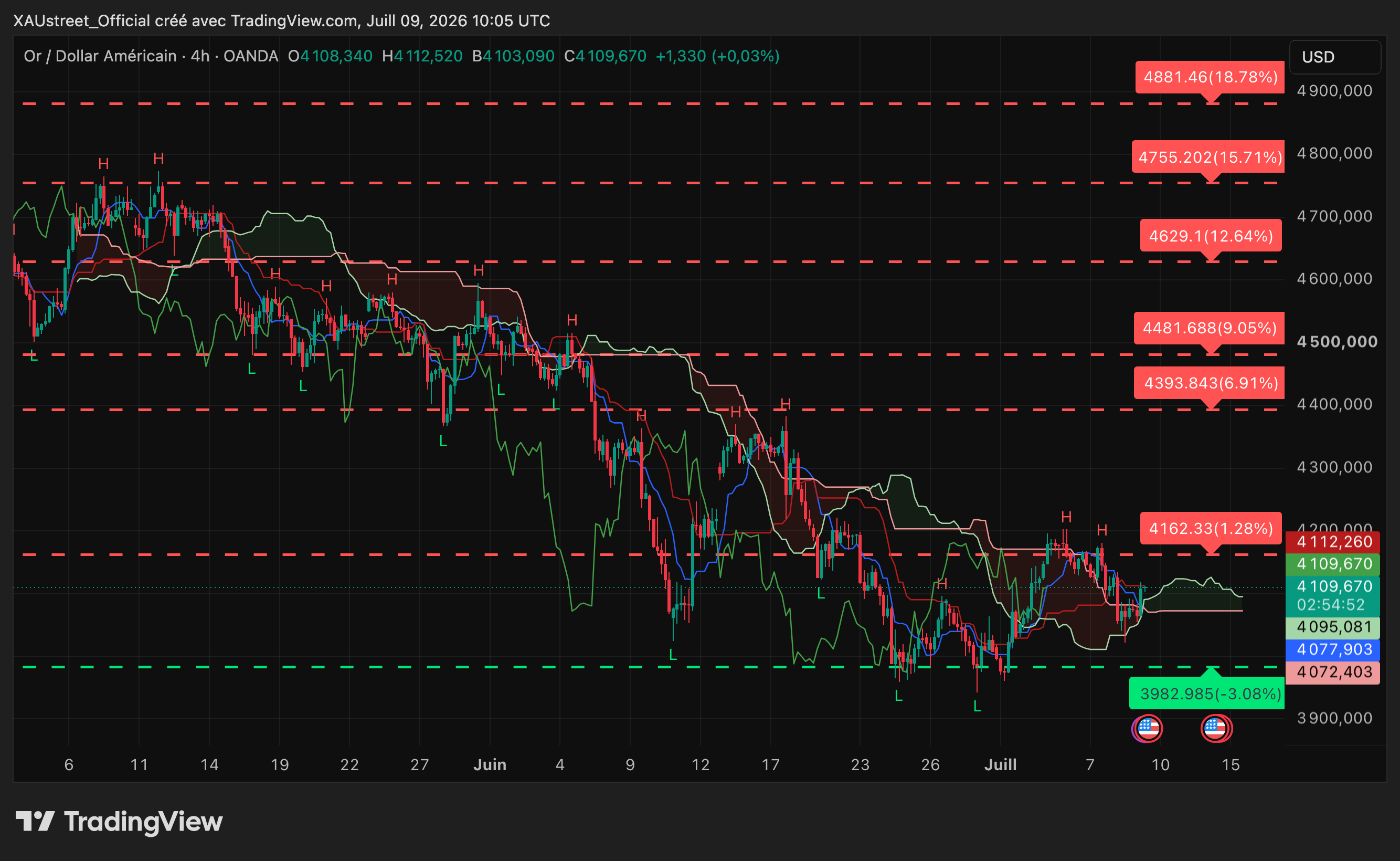 Graphique H4 XAUUSD asia 9 juillet 2026 — consolidation étroite 4095-4112 avant PPI 14h30