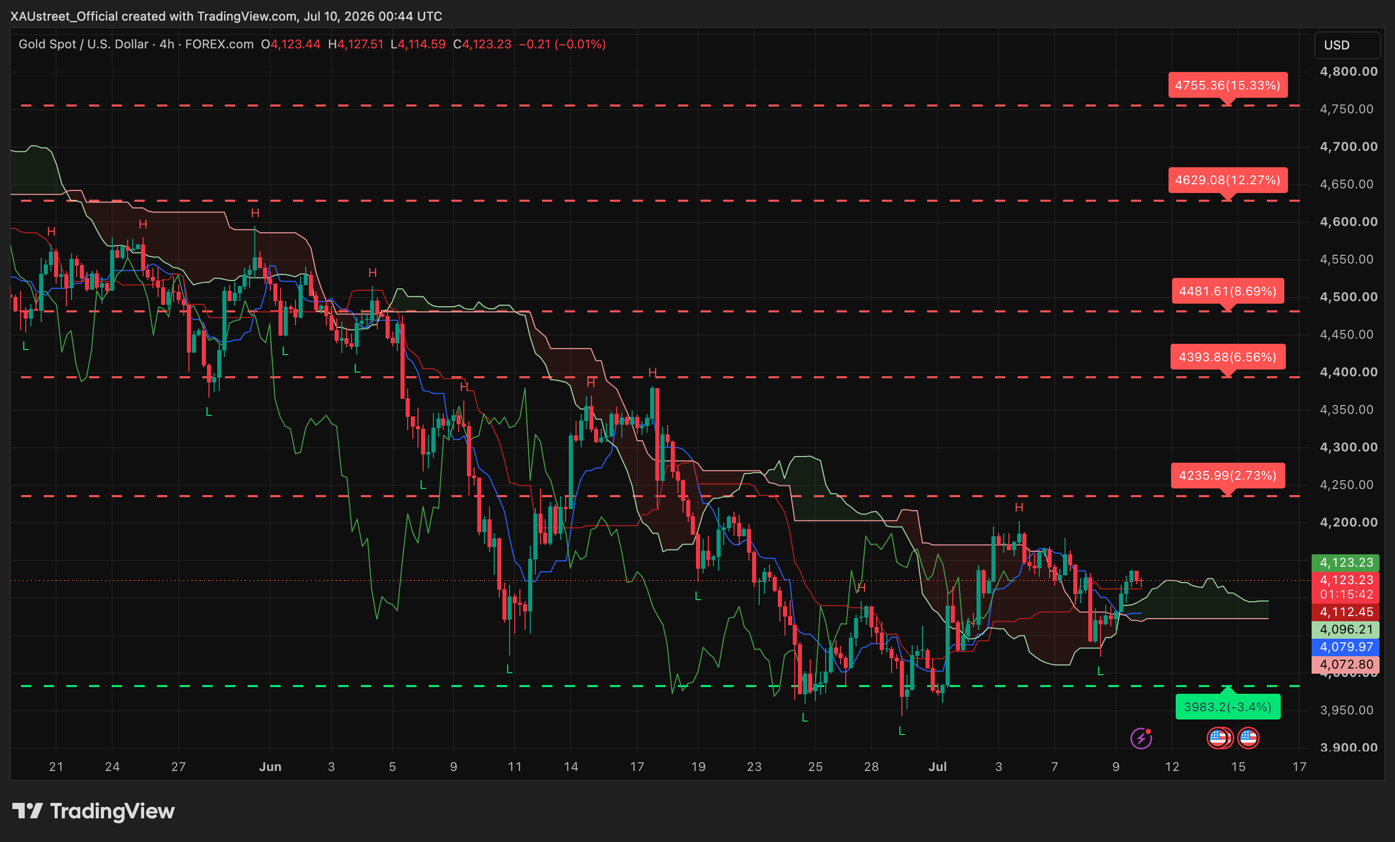 Graphique H4 XAUUSD asia 10 juillet 2026 — consolidation 4123 après high 4139 avant Michigan et clôture hebdo