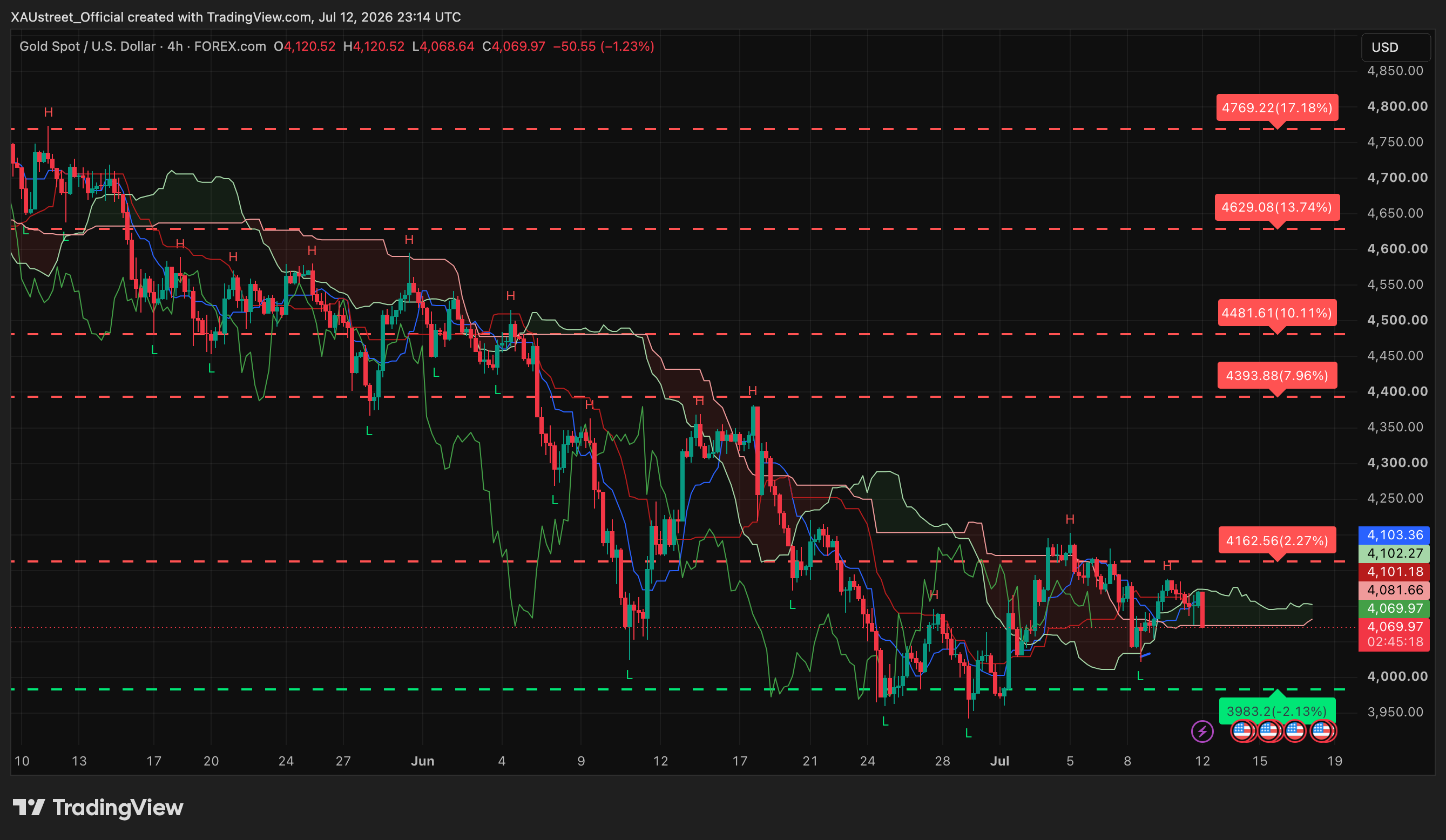 Graphique H4 XAUUSD asia 13 juillet 2026 — gap baissier -50 pts à l'ouverture cassure pivot 4108