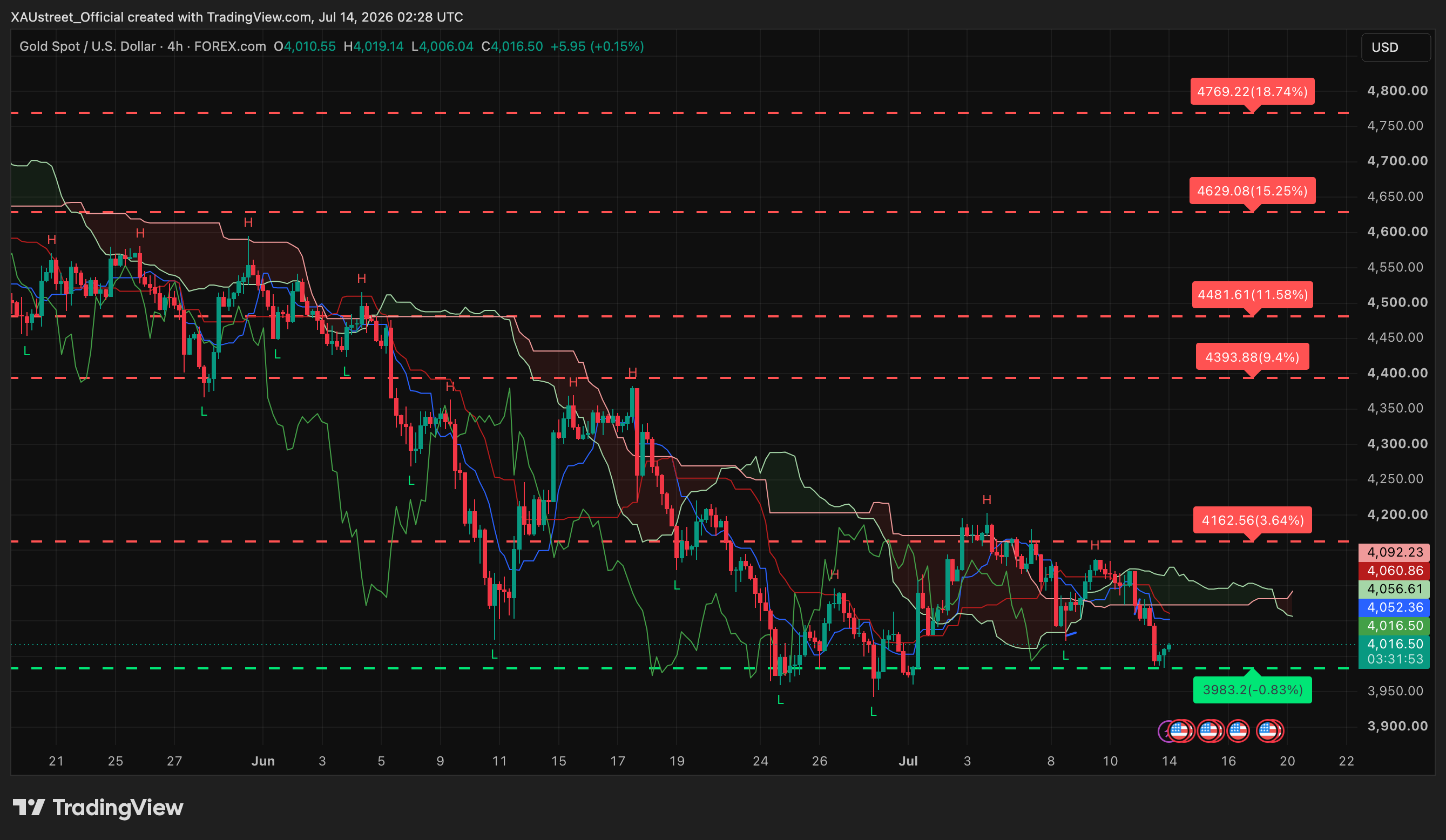 Graphique H4 XAUUSD asia 14 juillet 2026 — consolidation 4006-4019 sous 4000 avant CPI