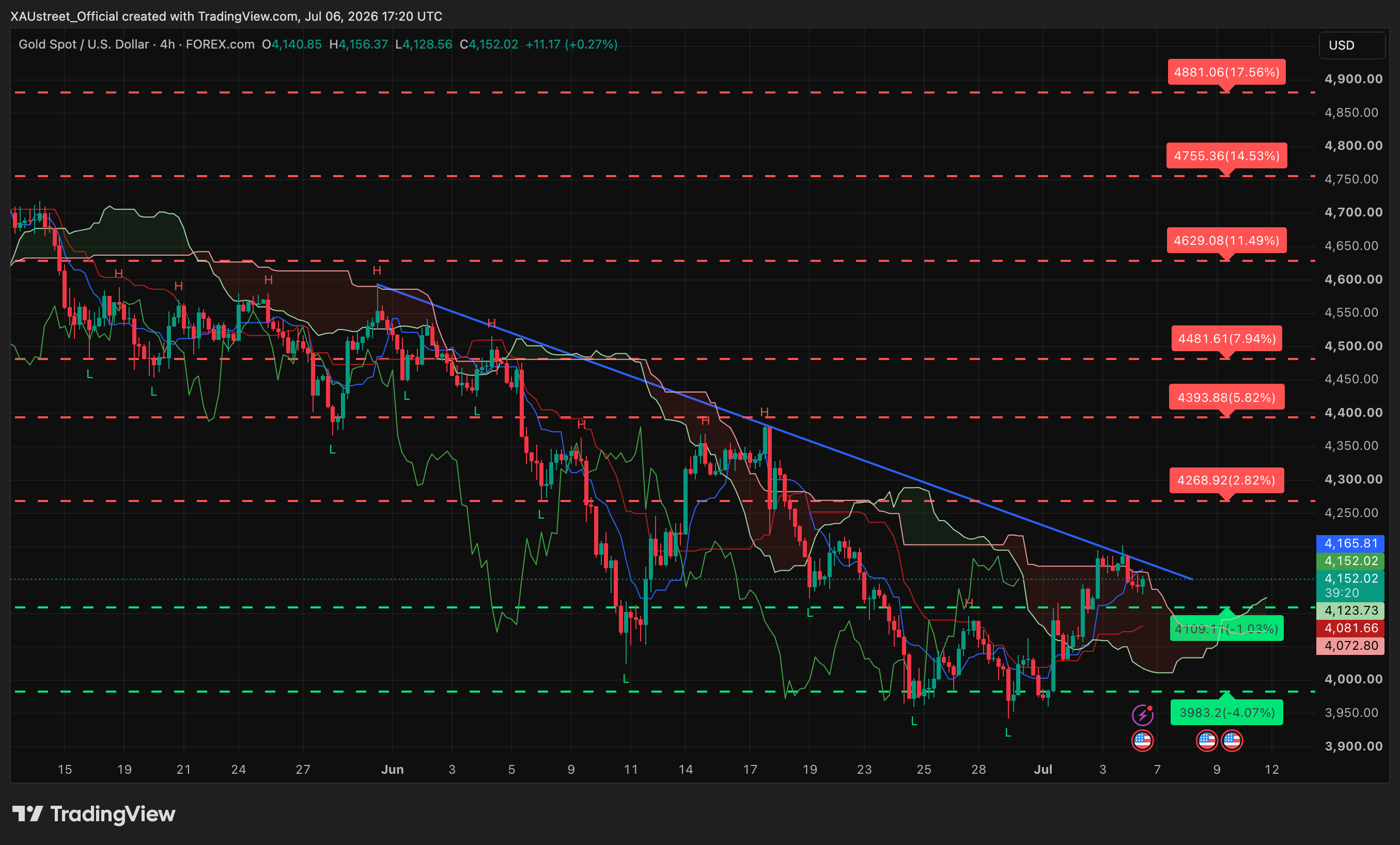 Graphique H4 XAUUSD session US 6 juillet 2026 — consolidation range 4126-4188 avant Minutes FOMC