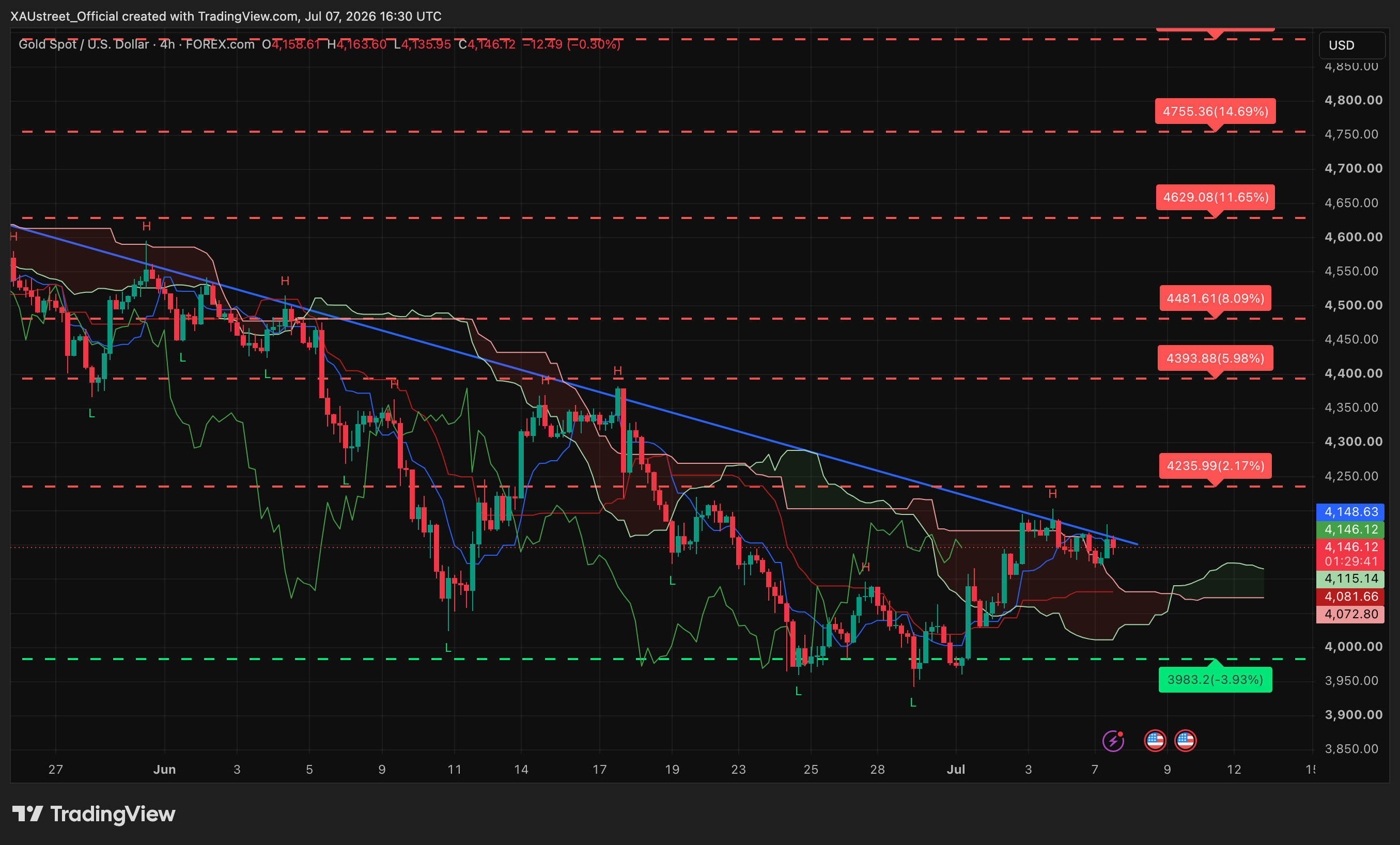 Graphique H4 XAUUSD session US 7 juillet 2026 — rebond 4148 consolidation 4115 avant Minutes FOMC