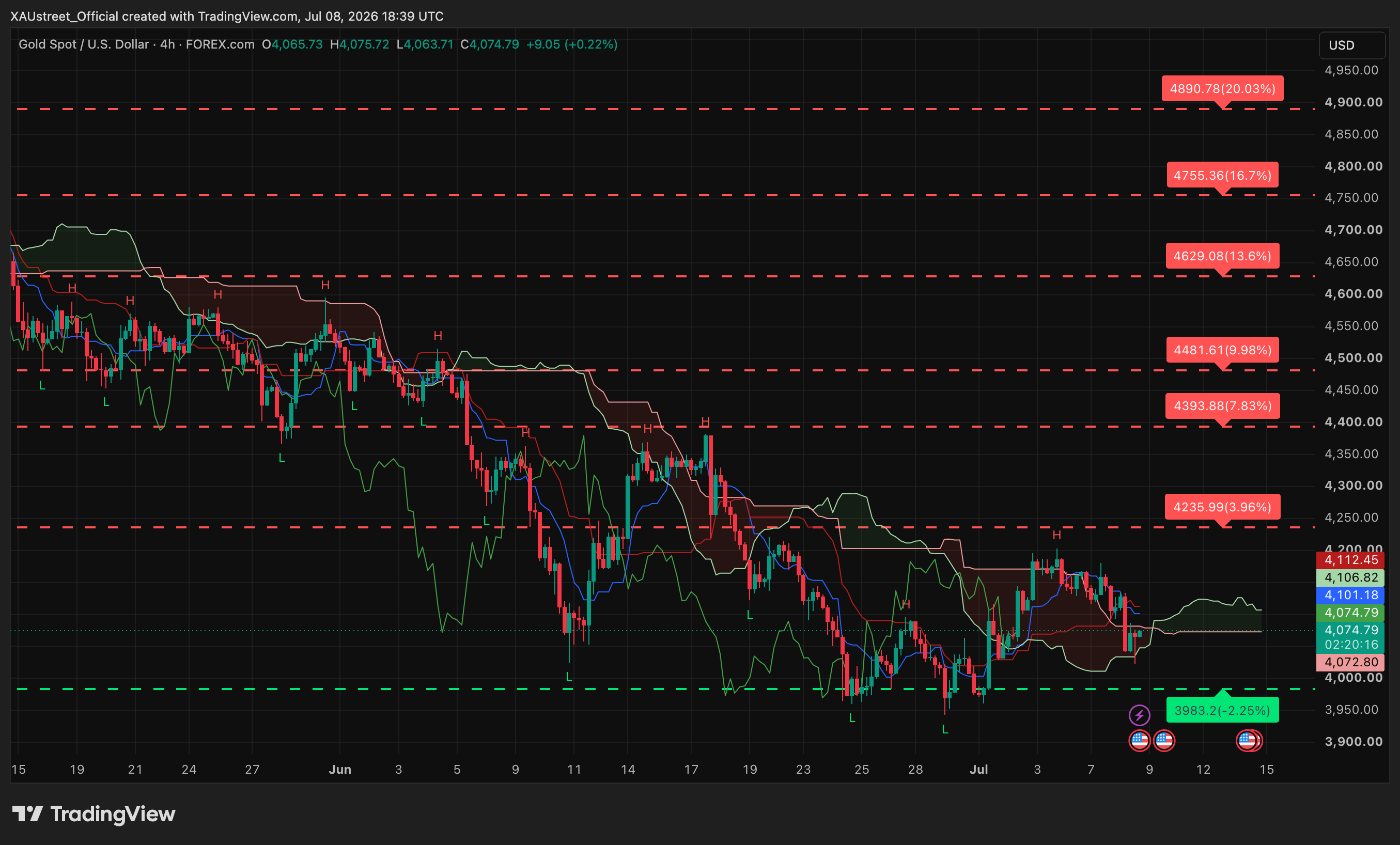 Graphique H4 XAUUSD session US 8 juillet 2026 — stabilisation 4074 post-Minutes FOMC
