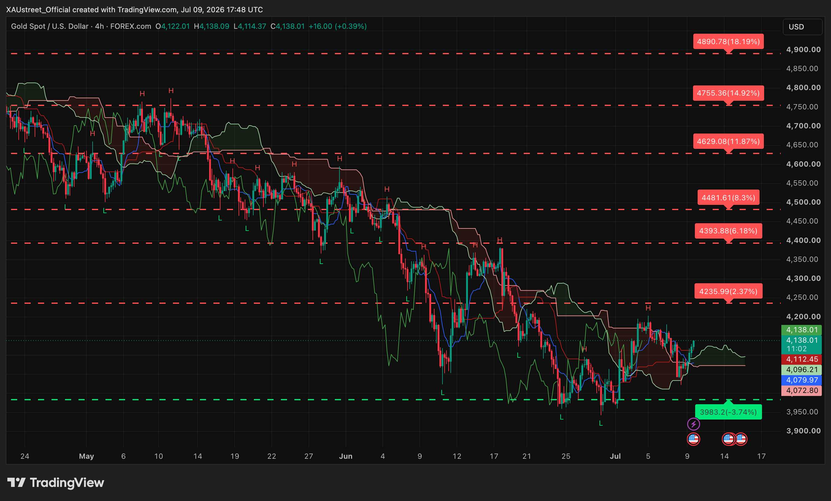 Graphique H4 XAUUSD session US 9 juillet 2026 — reconquête pivot 4108 post-PPI vers 4136