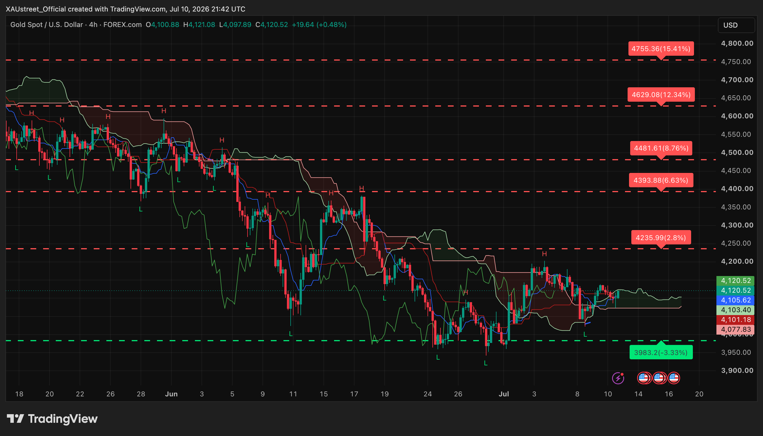Graphique H4 XAUUSD clôture US 10 juillet 2026 — test 4097 rebond 4127 clôture hebdo 4120