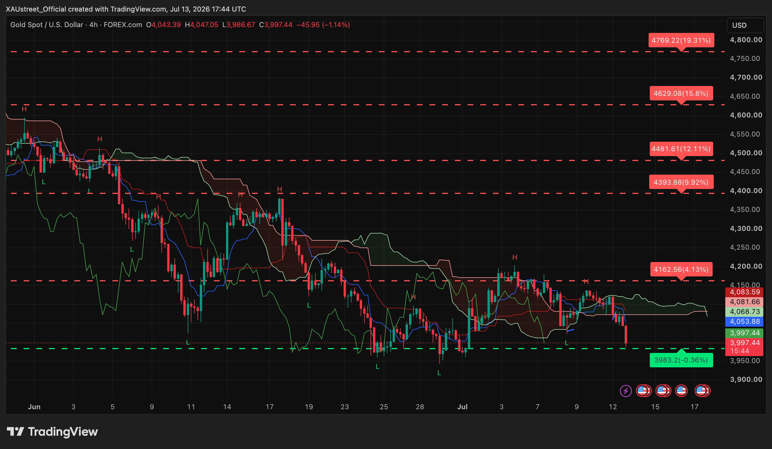 Graphique H4 XAUUSD session US 13 juillet 2026 — cassure 4000 low 3986 vers double bottom 3954