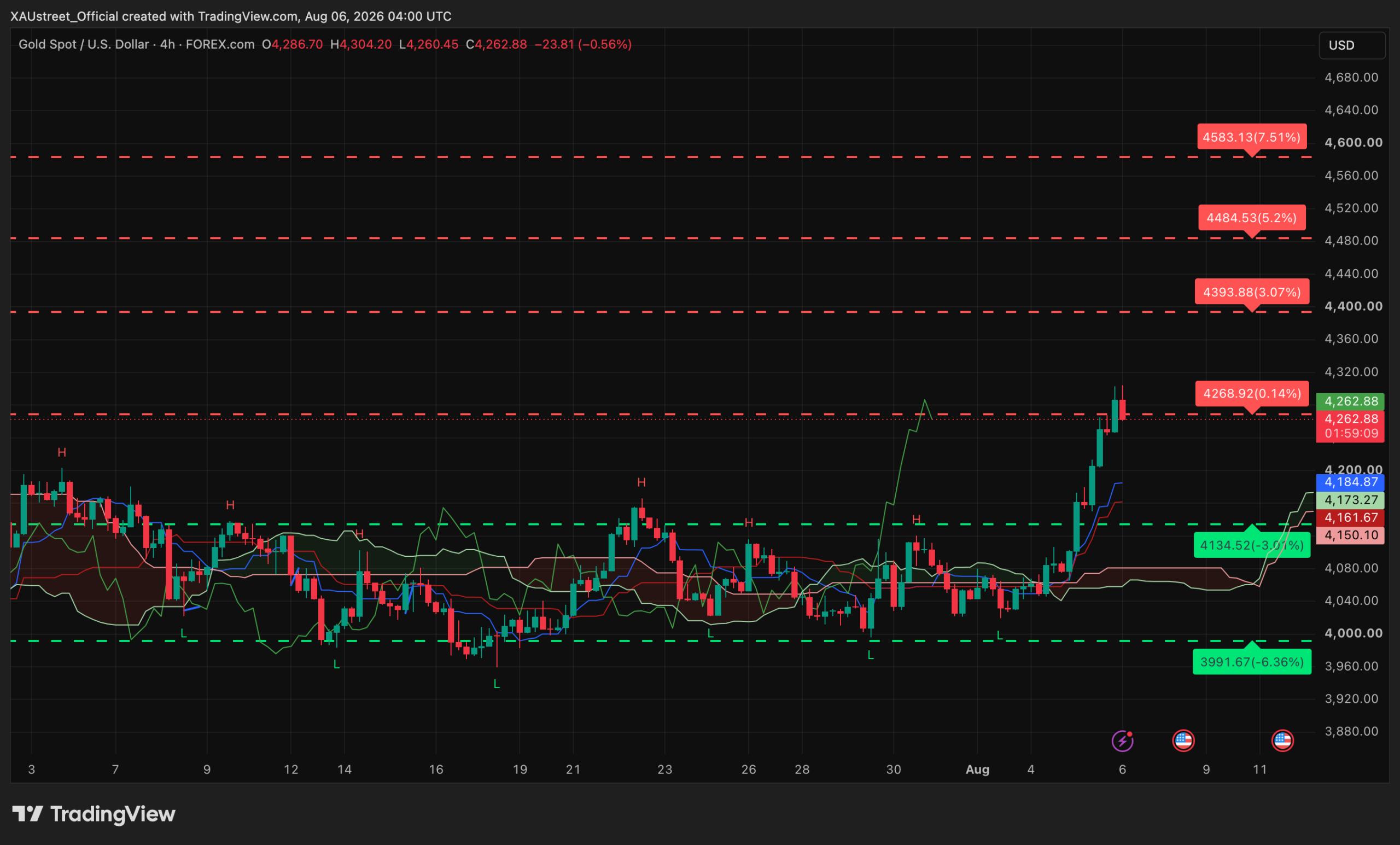 Analyse technique XAUUSD H4 — session asiatique 6 août 2026 Graphique H4 XAUUSD session asiatique 6 août 2026 — l'or pousse à 4304$ puis respire sur le pivot 4269$ avant le NFP